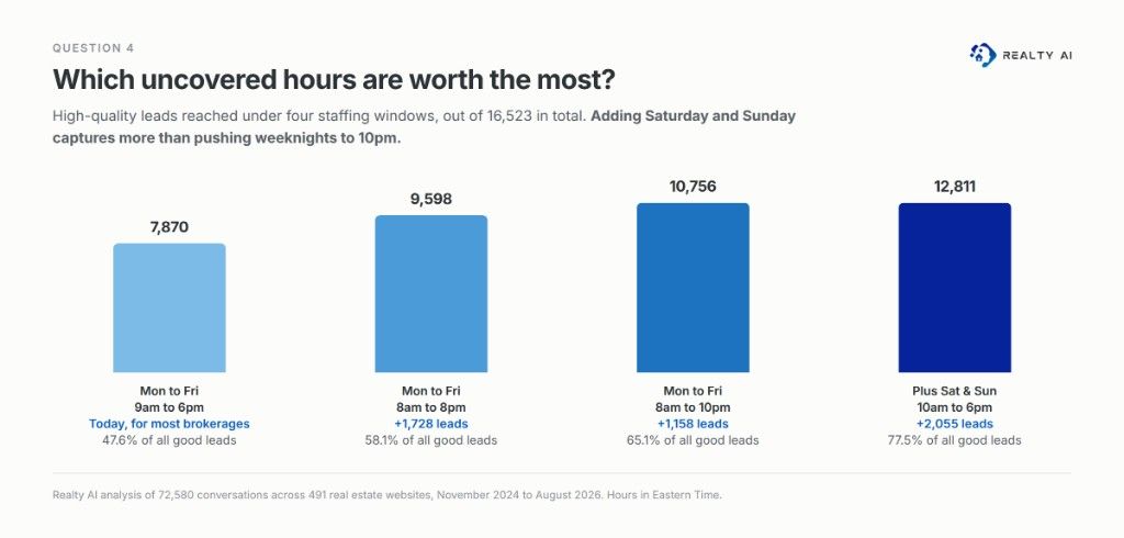 Which uncovered hours are worth the most