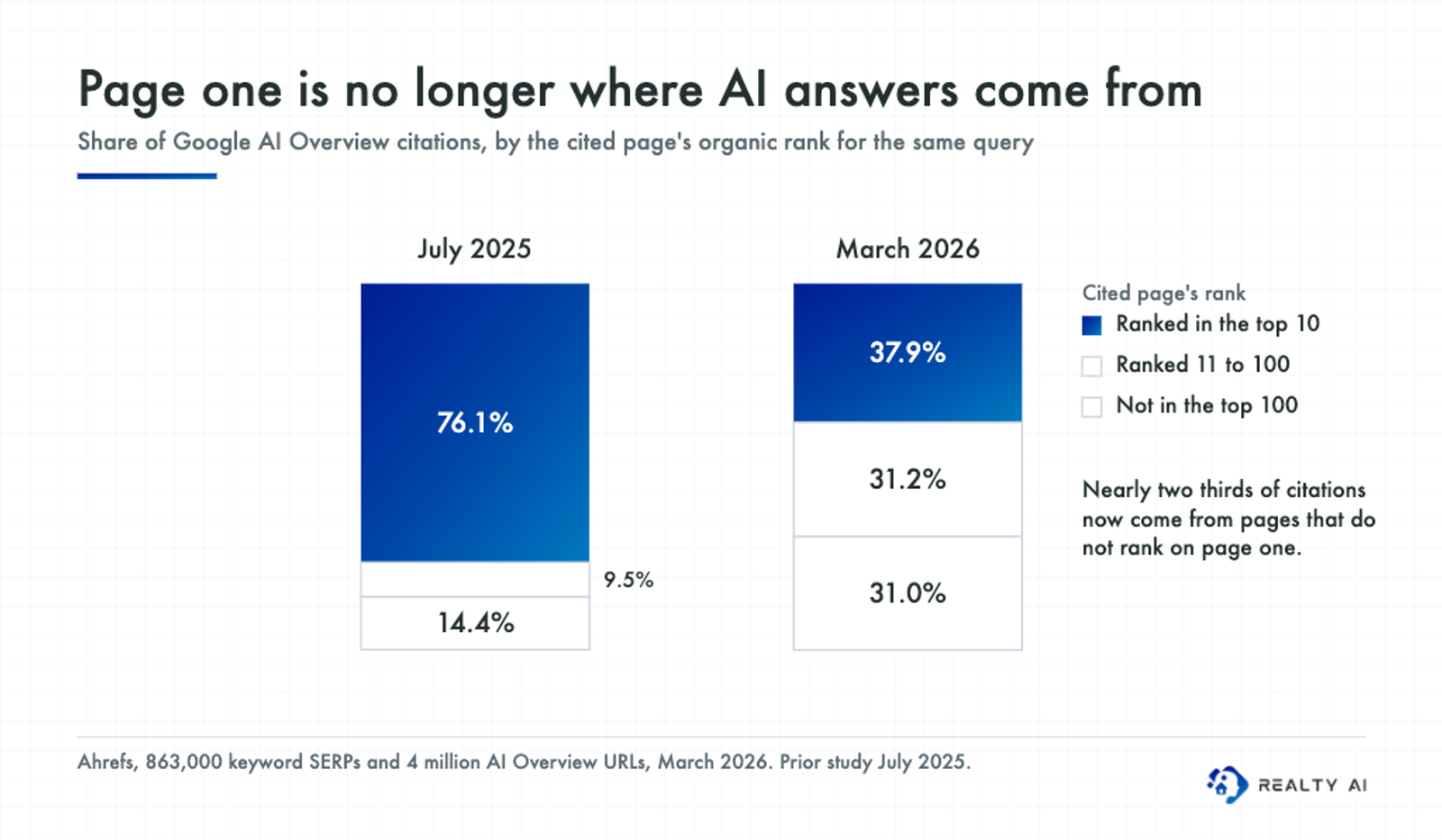 Stacked bars showing that AI Overview citations from pages ranking in Google's top 10 fell from 76.1% in July 2025 to 37.9% in March 2026, with the remainder split between pages ranking 11 to 100 and pages not ranking in the top 100