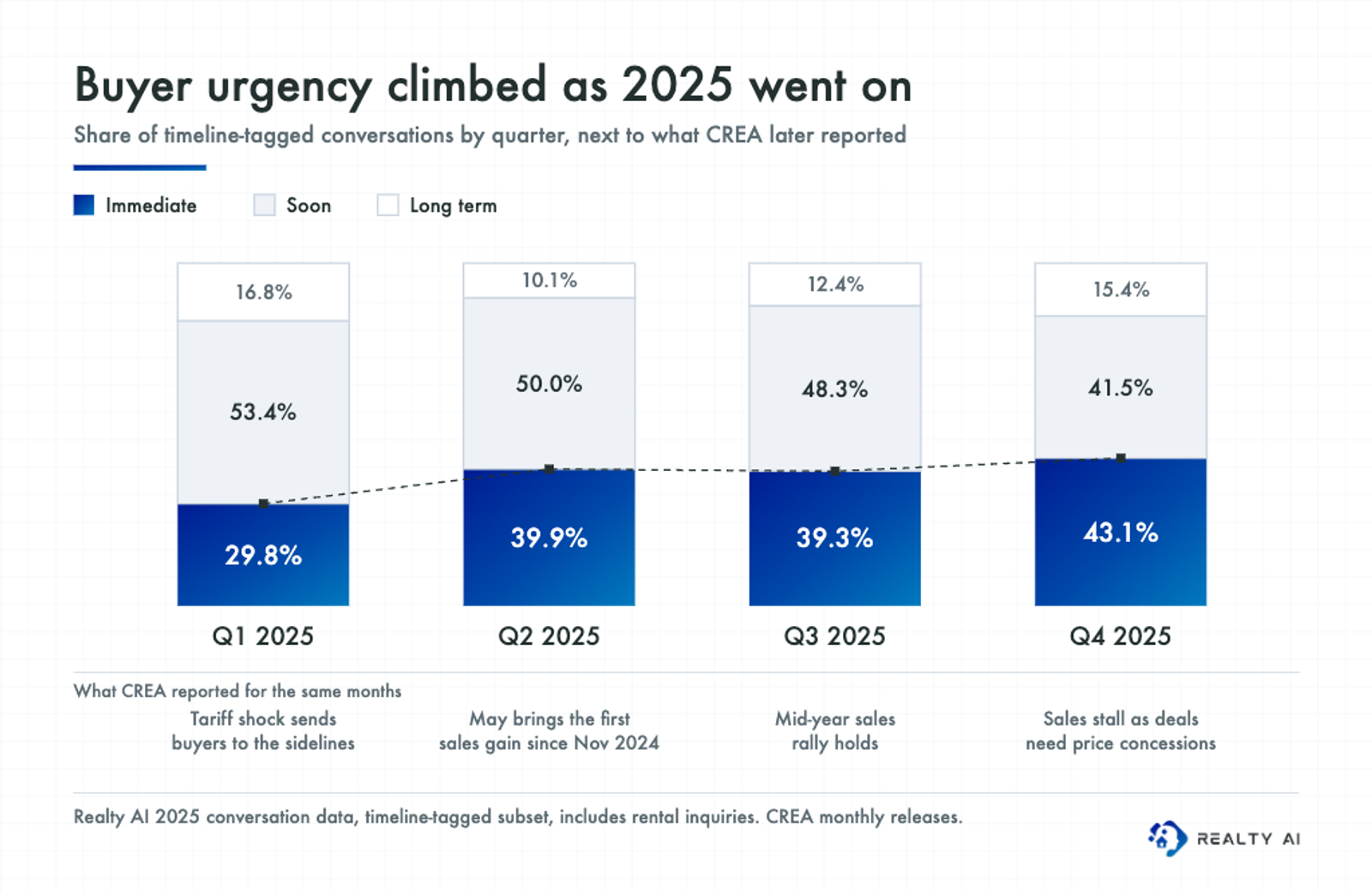 Stacked columns of buyer timelines by quarter in 2025. Immediate share: Q1 29.8%, Q2 39.9%, Q3 39.3%, Q4 43.1%. Soon: 53.4%, 50.0%, 48.3%, 41.5%. Long term: 16.8%, 10.1%, 12.4%, 15.4%. Below each quarter, CREA's reading: tariff shock in Q1, first sales gain in May, mid-year rally, and a Q4 stall with price concessions.
