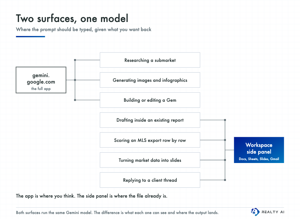 Routing diagram sending research, image generation and Gem building to the Gemini app, and drafting, MLS scoring, slide building and email replies to the Workspace side panel