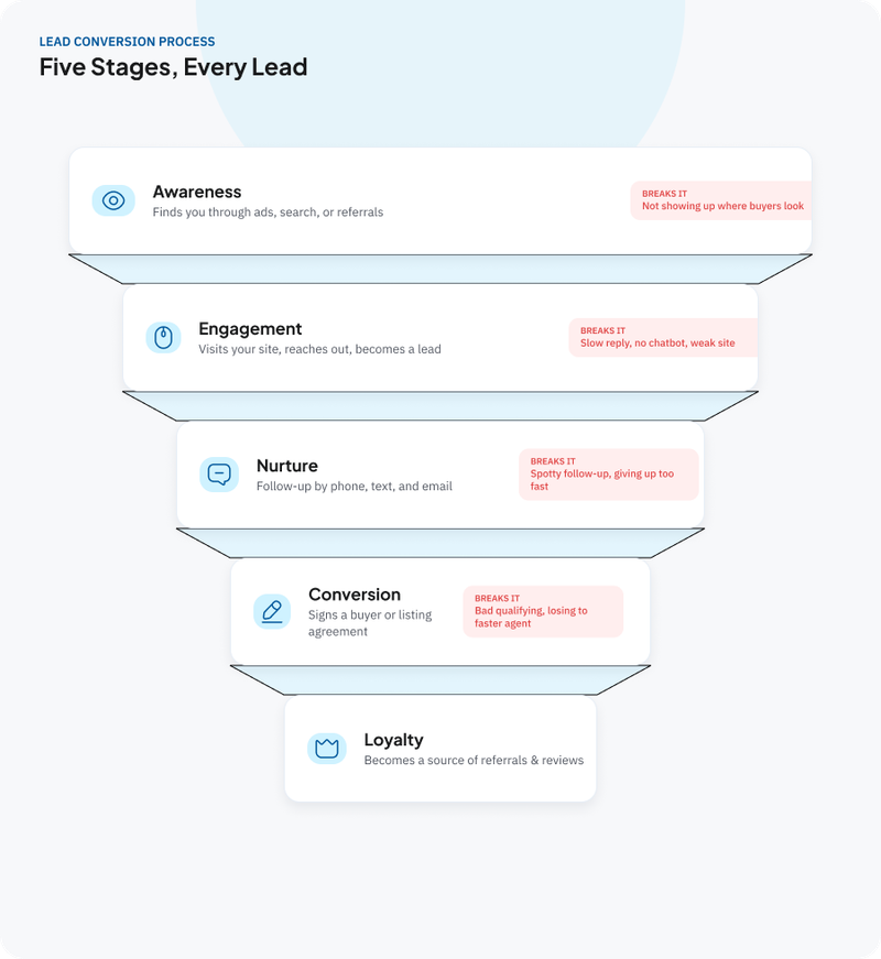 How To Convert Real Estate Leads into Sales (2026) | Realty AI