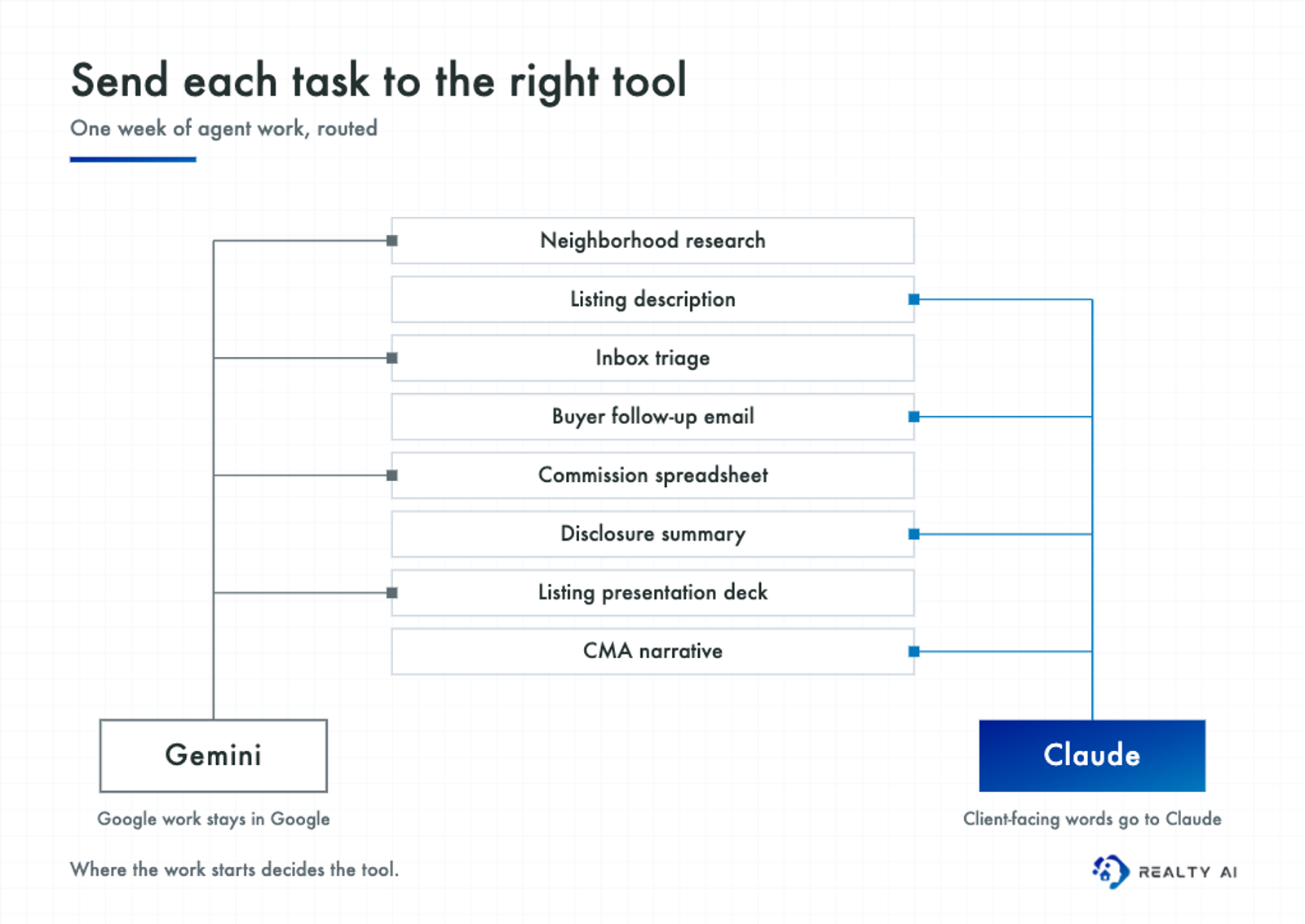 Routing diagram sending eight weekly agent tasks to either Gemini or Claude