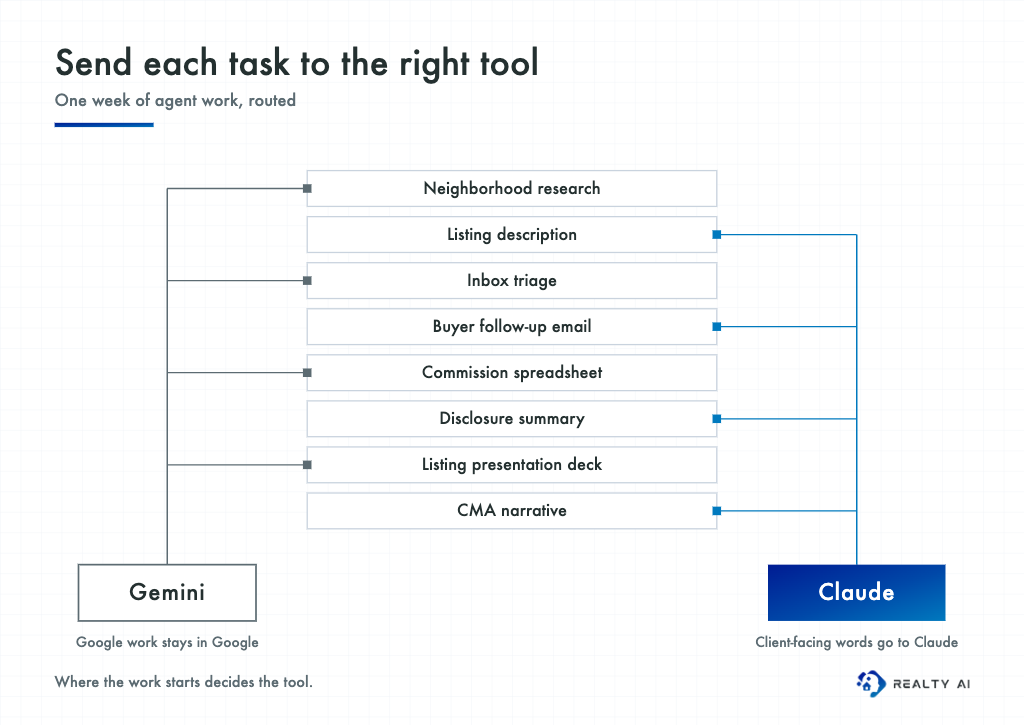 Routing diagram sending eight weekly agent tasks to either Gemini or Claude