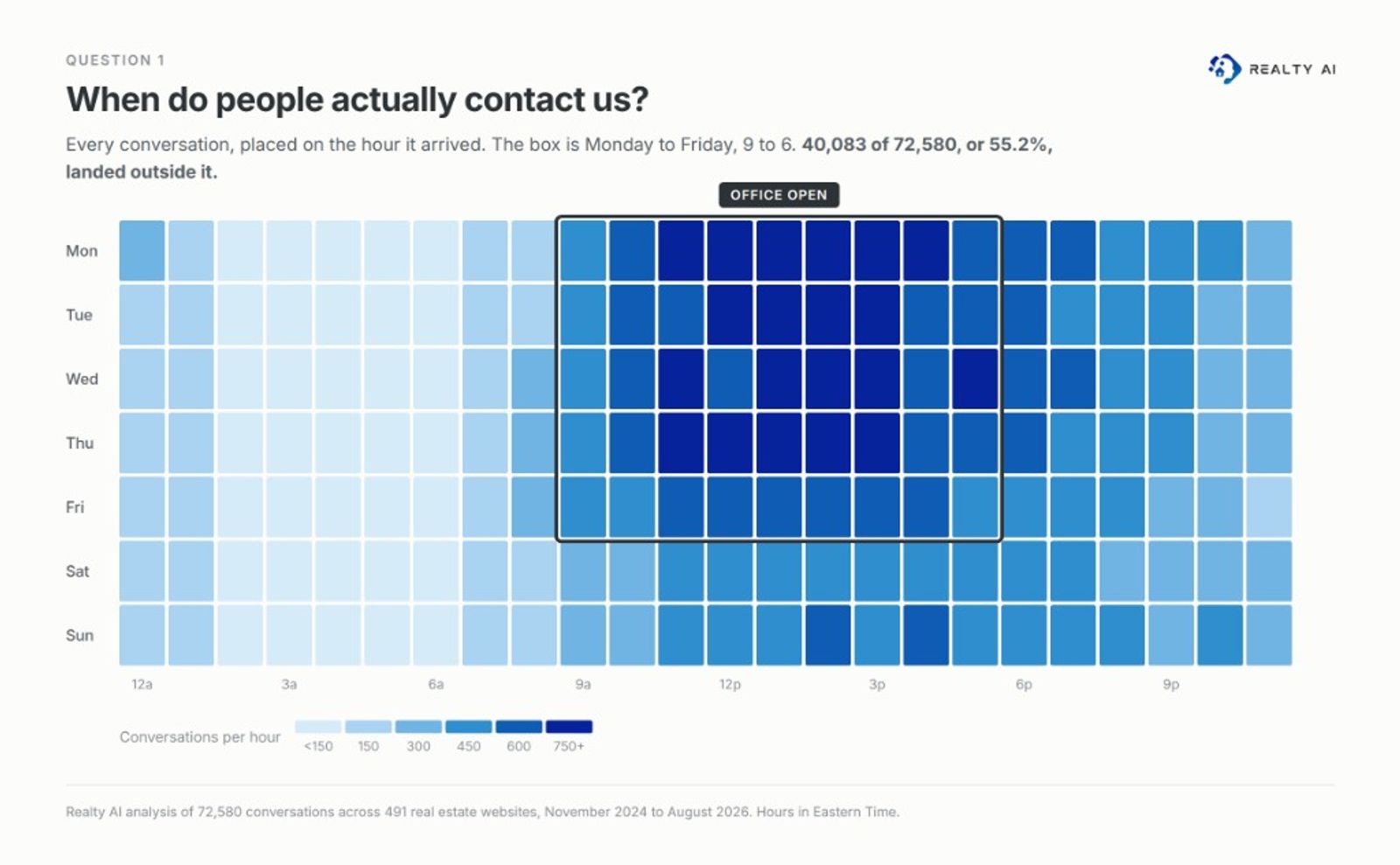 When do people actually contact us