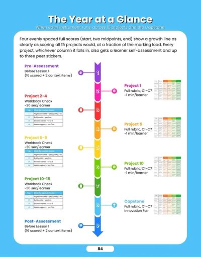 Guidebook page: the year at a glance, showing when each instrument runs across 15 projects and the Capstone