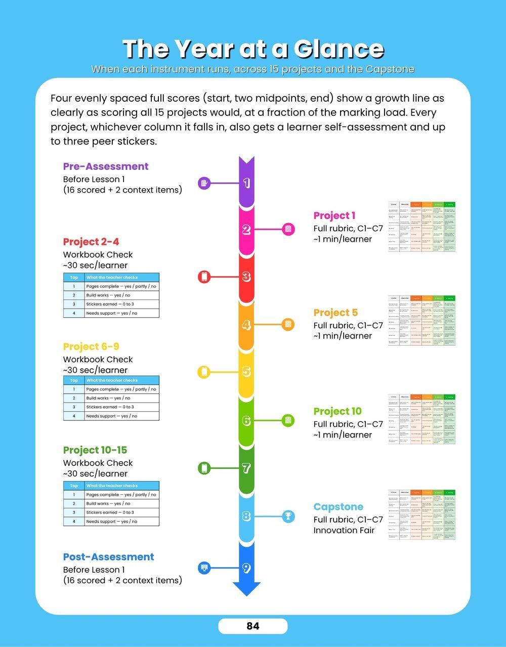 Guidebook page: the year at a glance, showing when each instrument runs across 15 projects and the Capstone