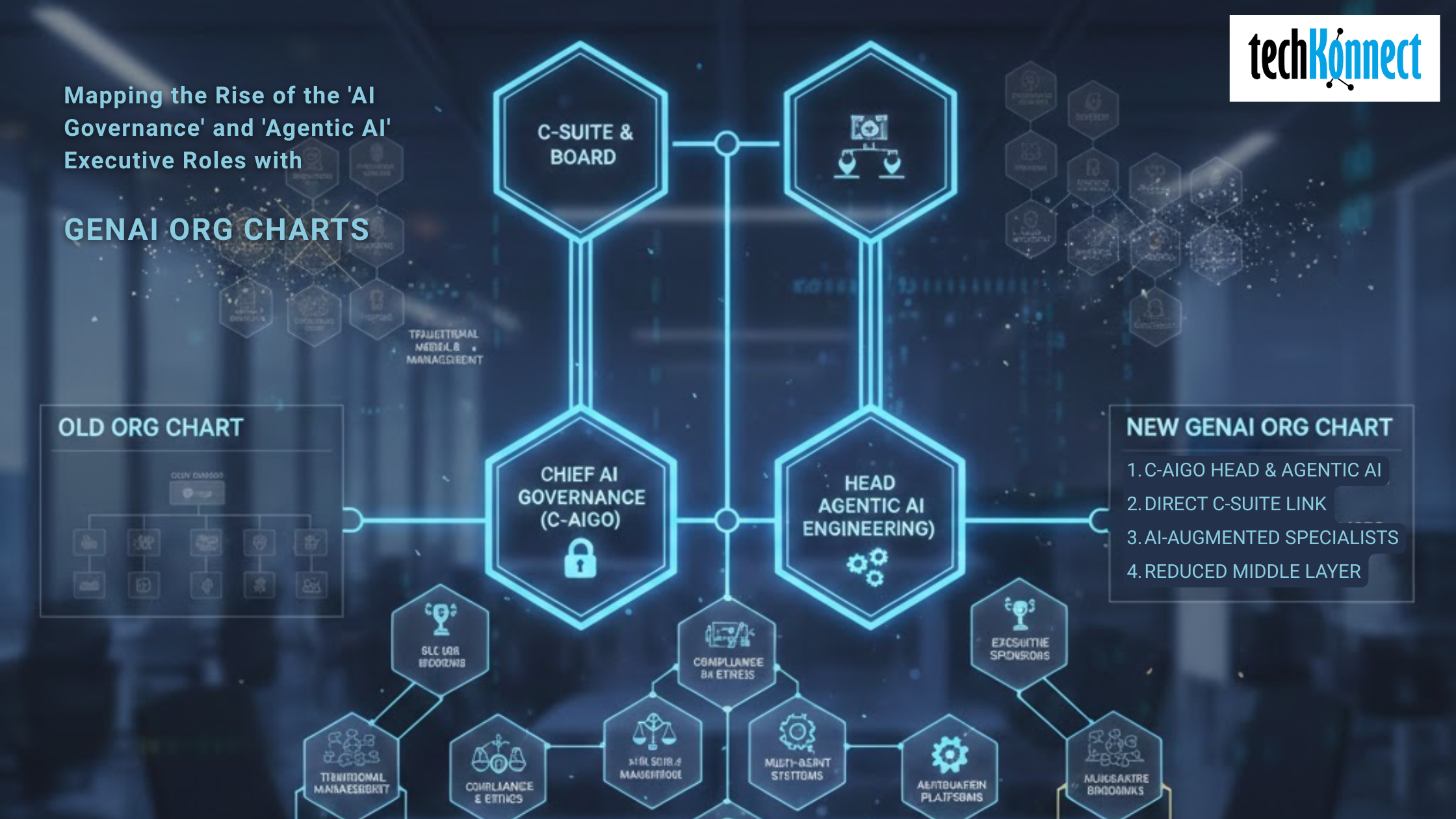 GenAI governance org chart
