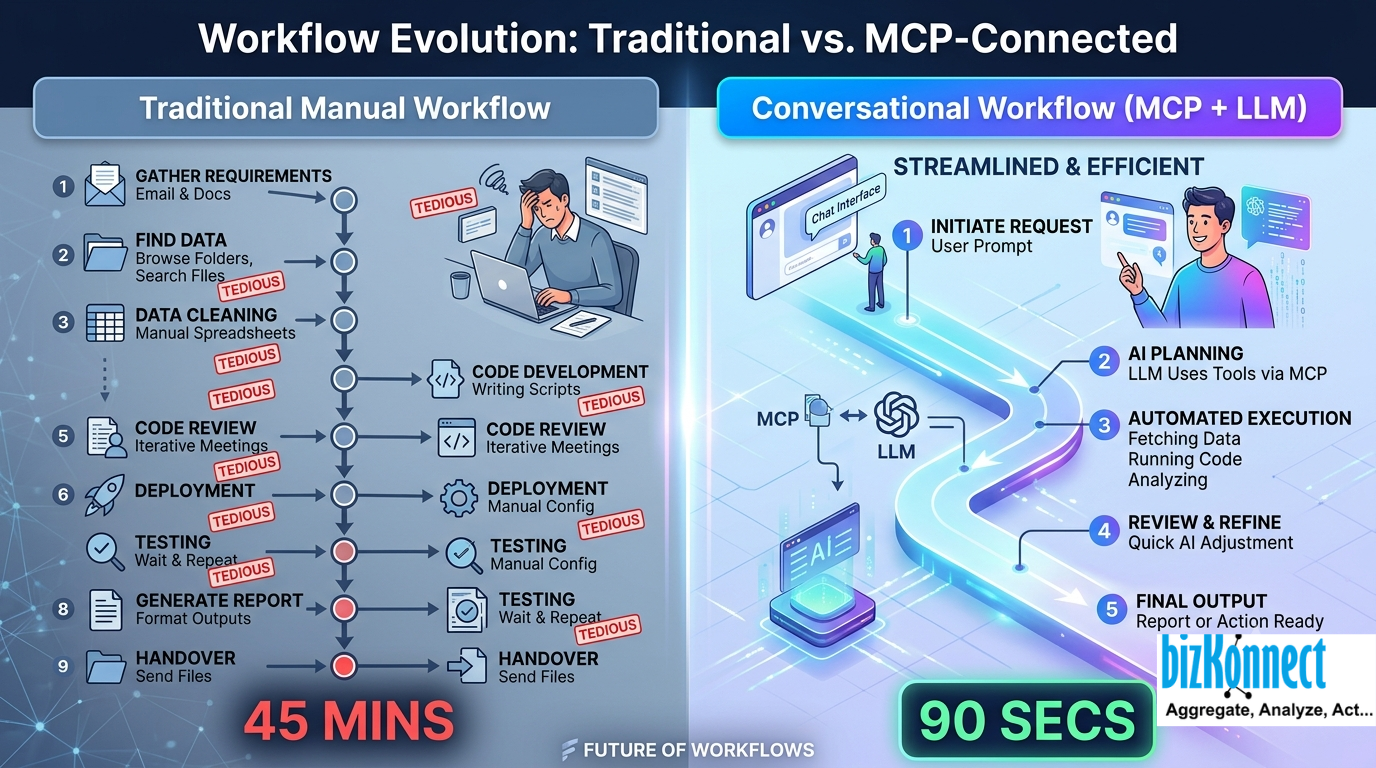 MCP workflow evolution diagram