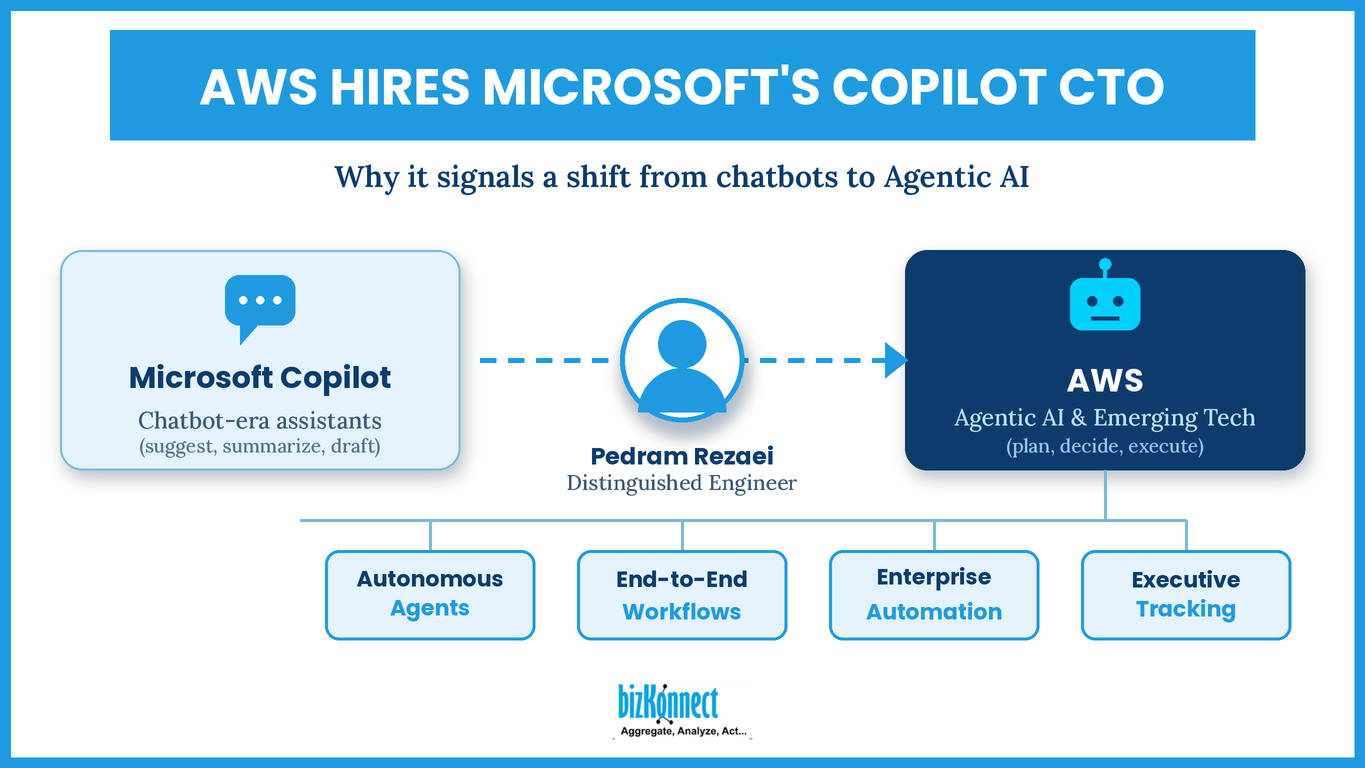 AWS Agentic AI infographic