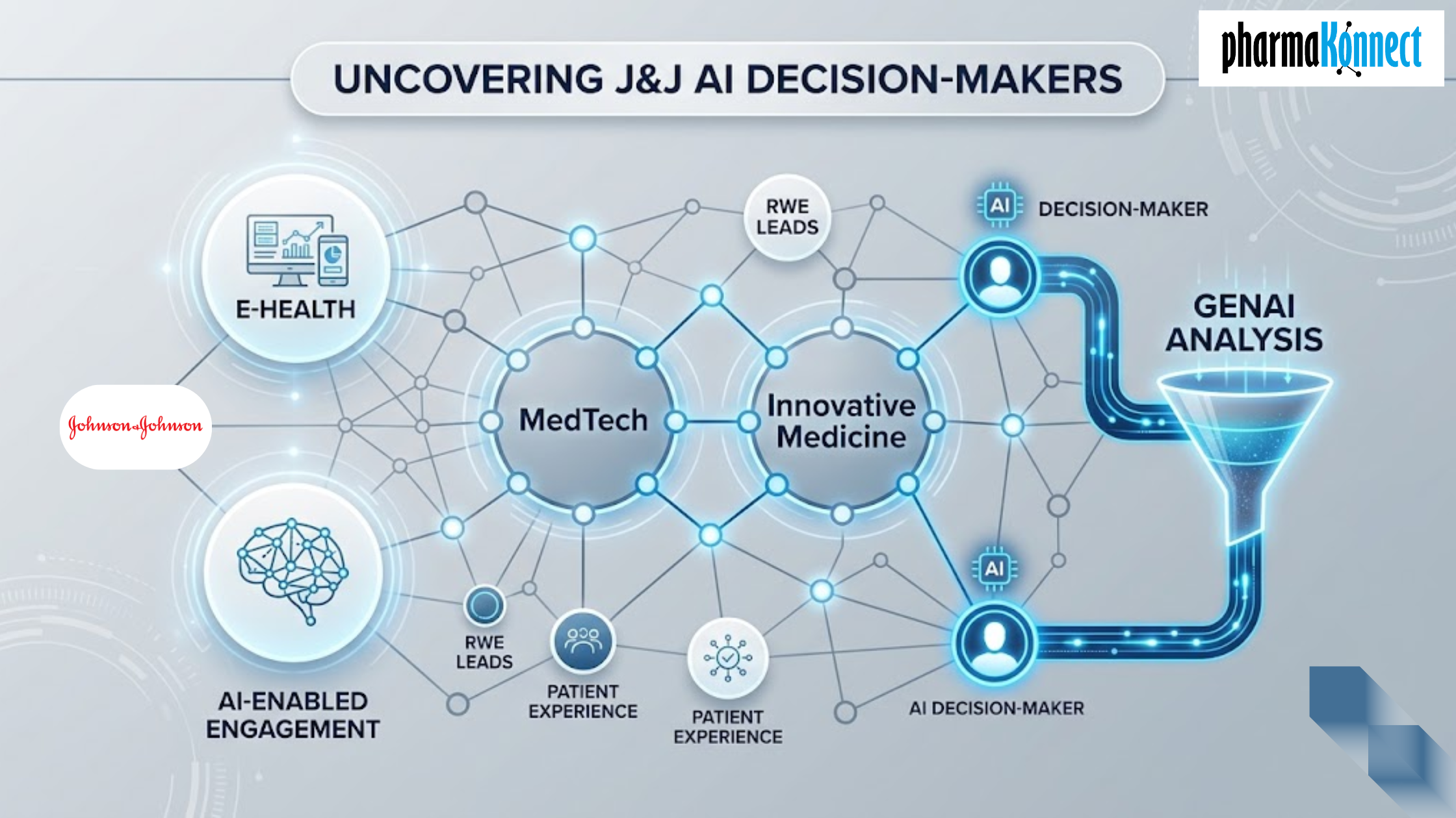 J&J AI Decision-Maker Map