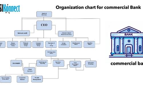 Org chart commercial bank