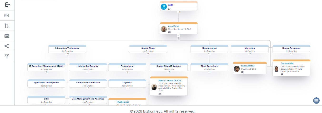 AT & T org chart