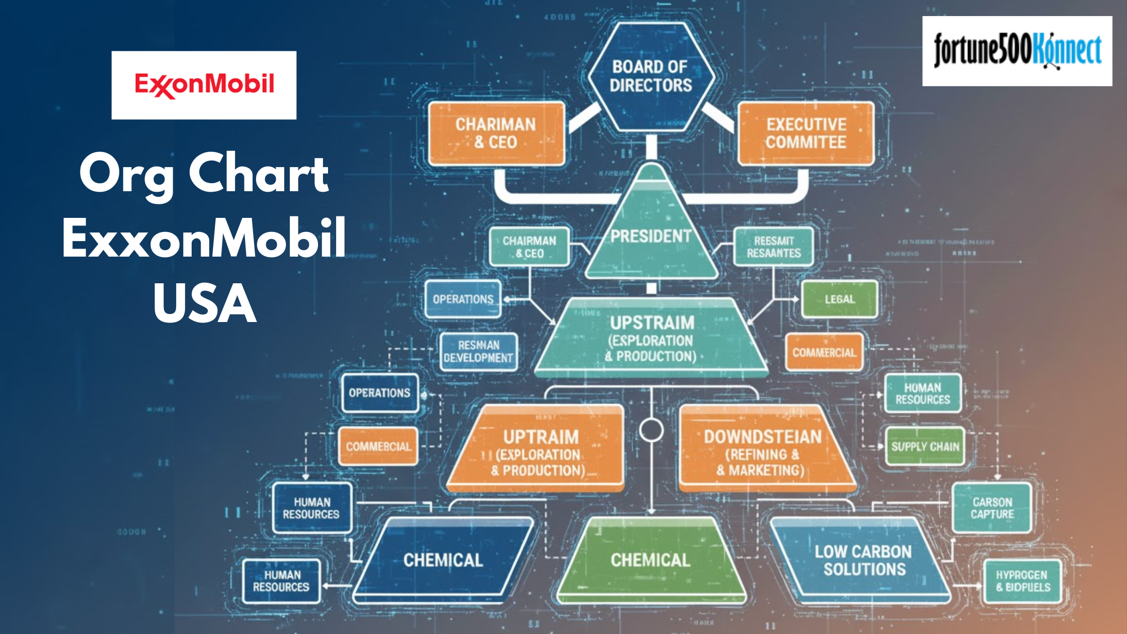 ExxonMobil USA Org Chart