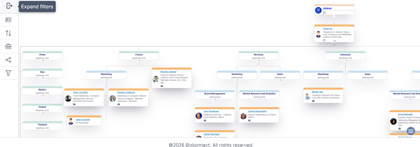 Uniliver org chart