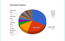 Global Customers