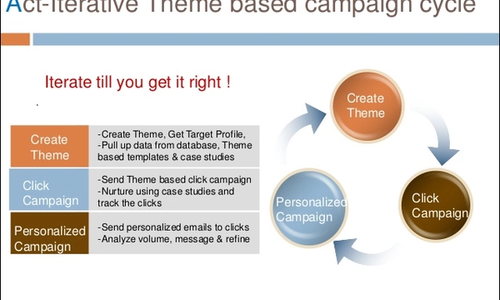 data-driven campaigns