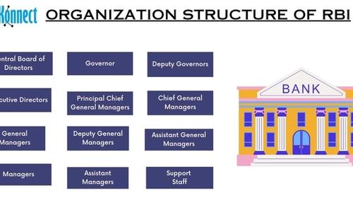 Organization Structure of RBI