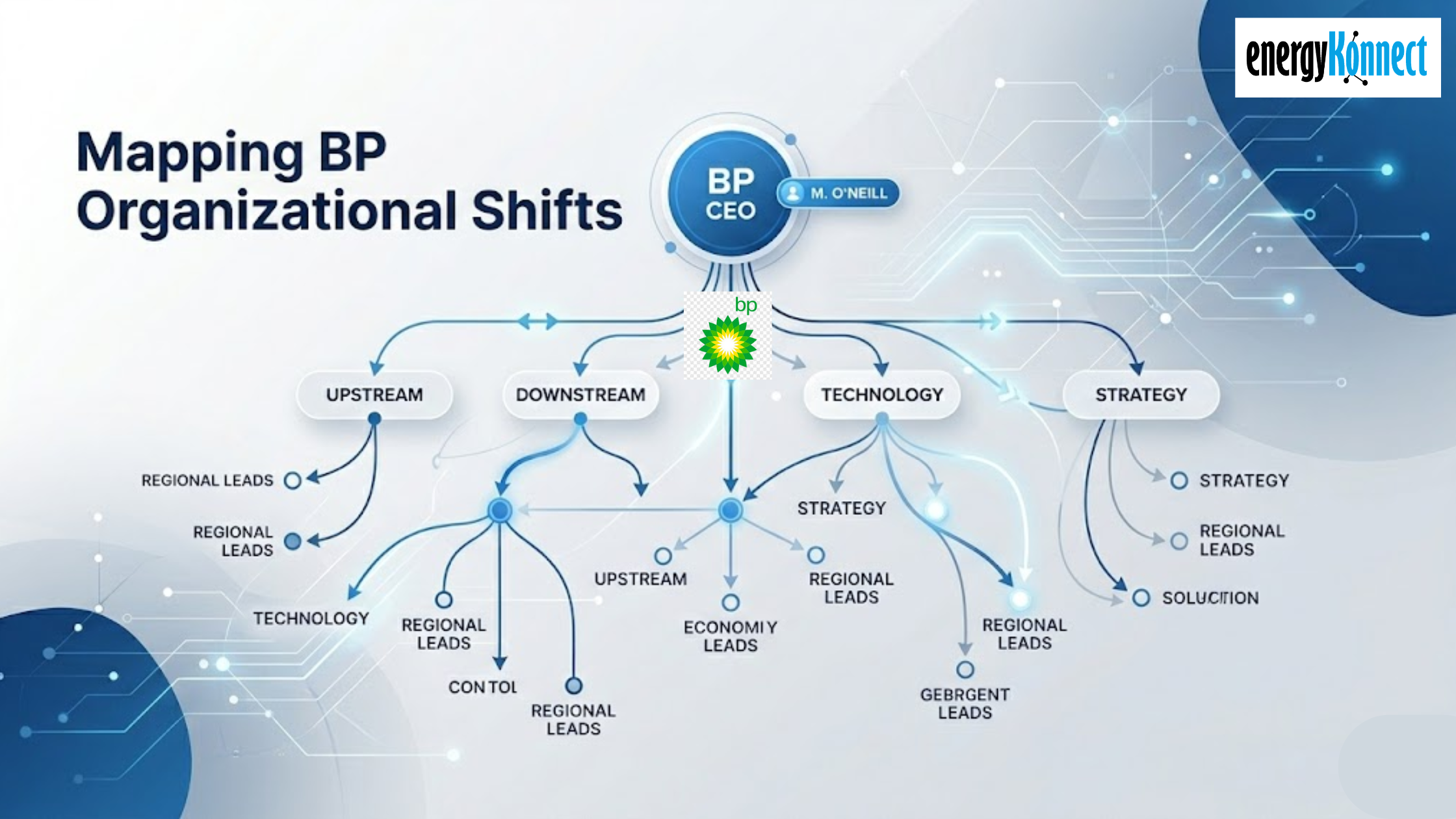 BP organizational shift map