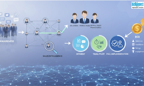 Sales journey from awareness to ROI