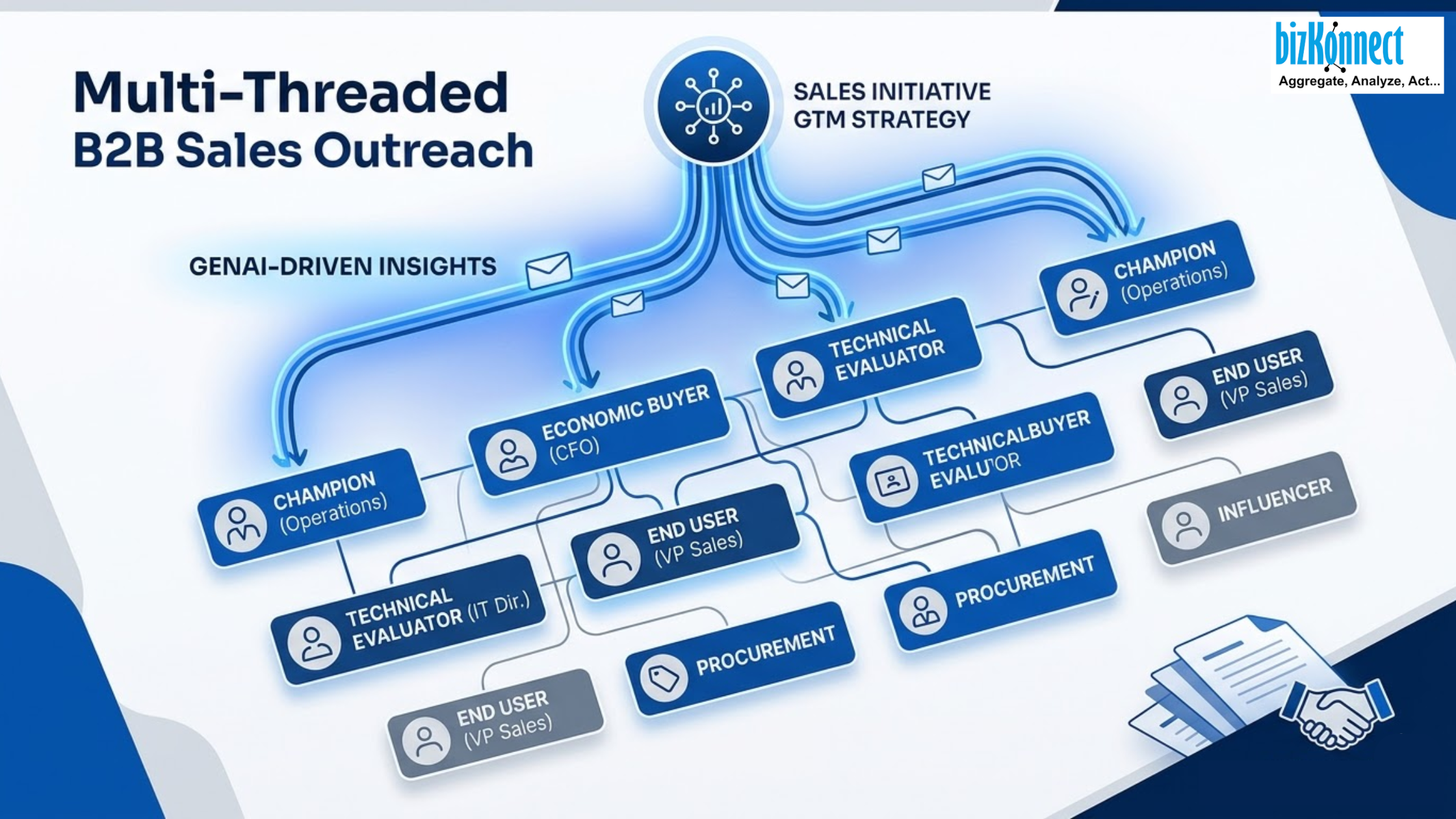 Multi-threaded B2B sales map