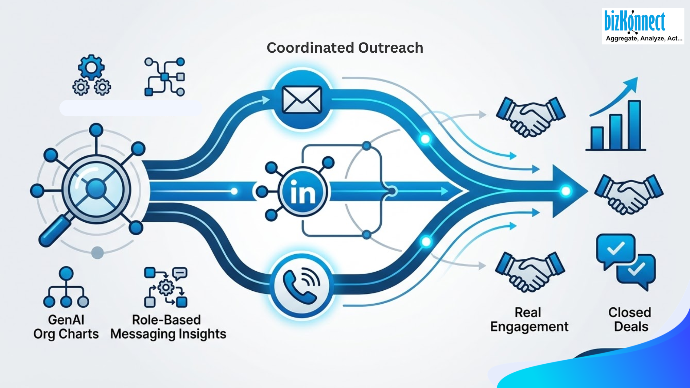 Coordinated outreach workflows