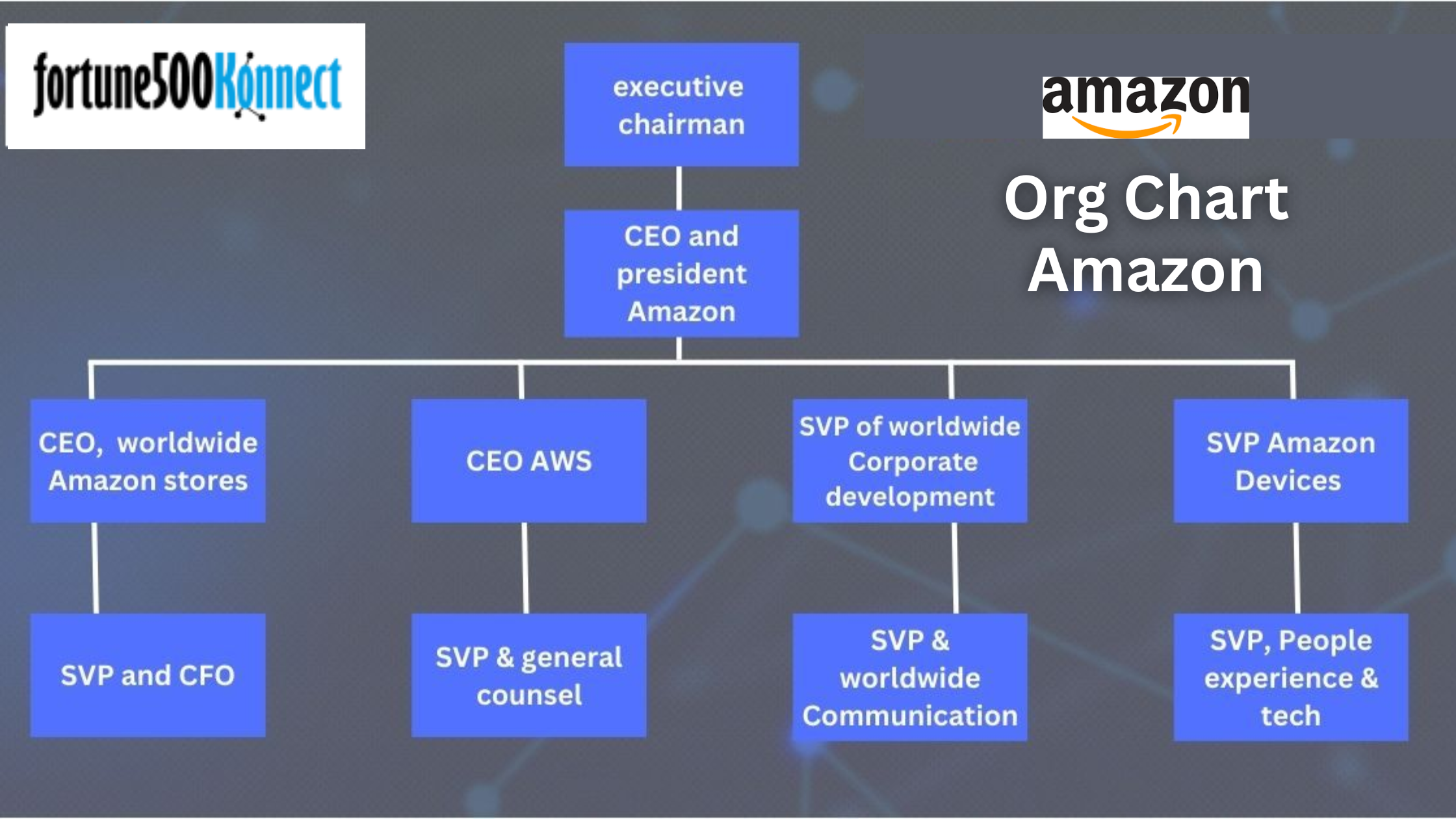 Org Chart Amazon
