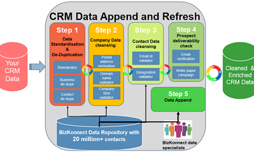 CRM Data Refresh