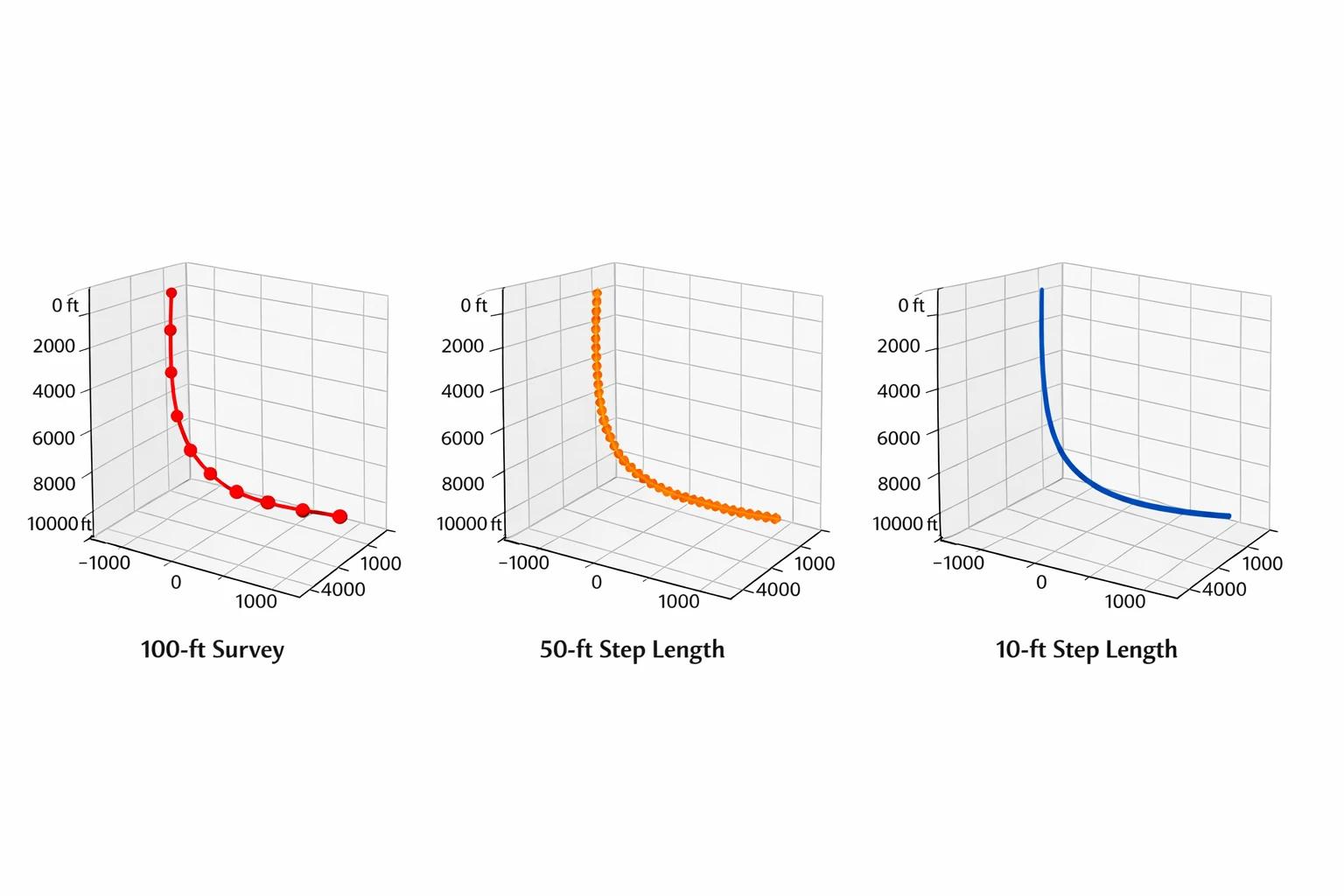 100-ft survey vs 50-ft vs 10-ft step length 3D wellbore comparison