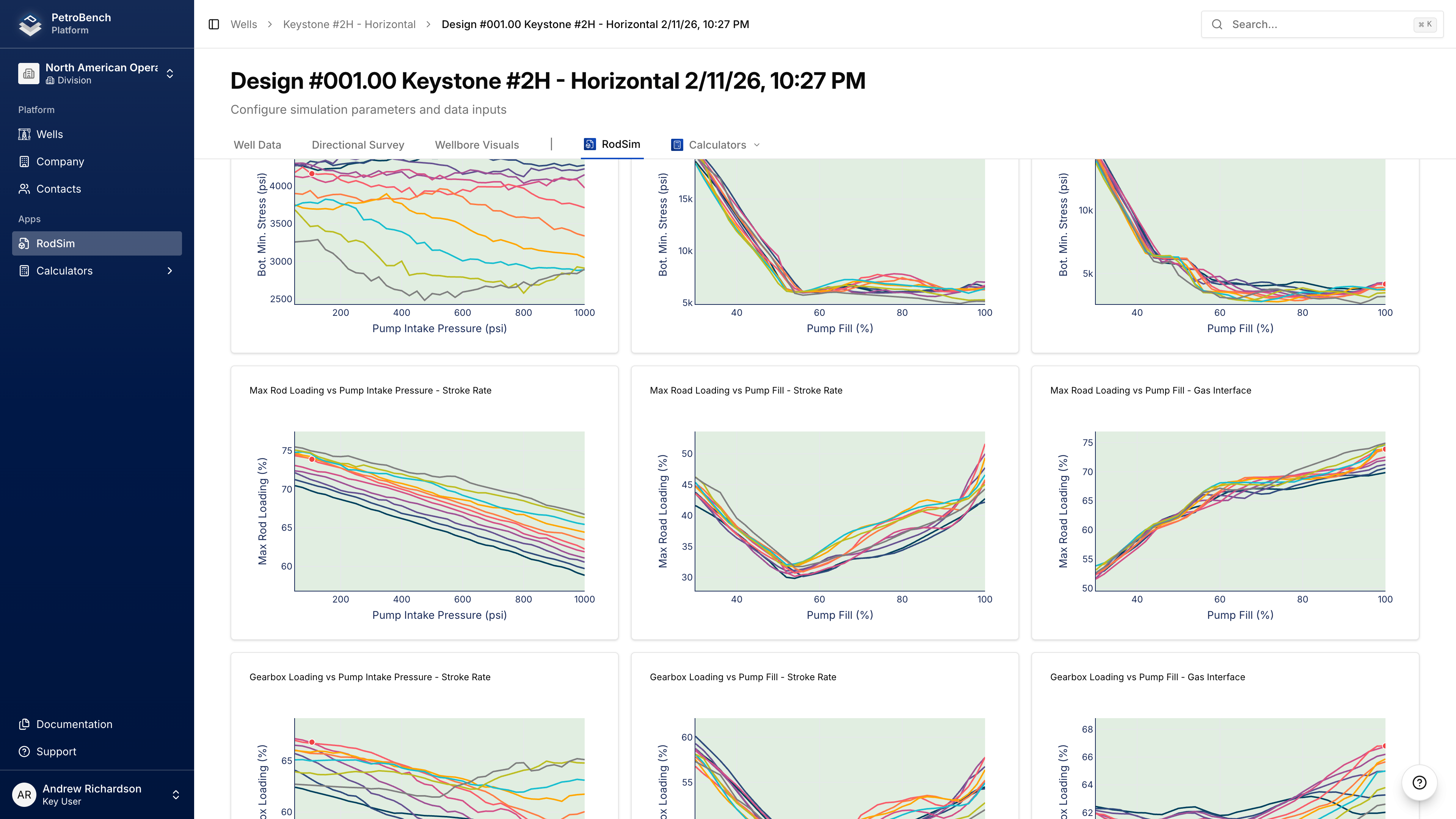 PetroBench dynamic analysis showing fluid pound sensitivity across pump intake pressure, pump fill percentage, and stroke rate