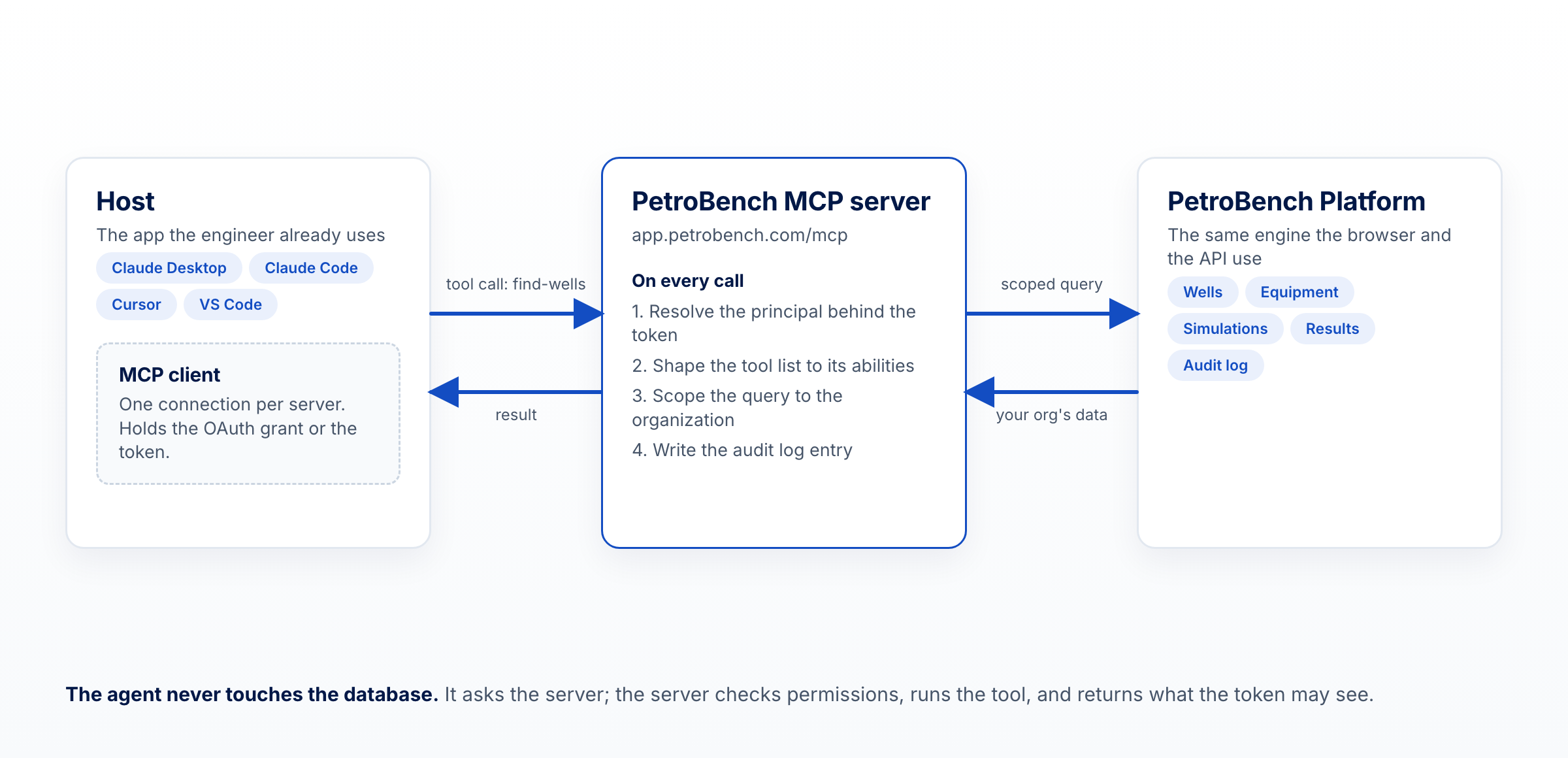 Diagram of an MCP host with its client, the PetroBench MCP server checking permissions on every call, and the PetroBench Platform behind it