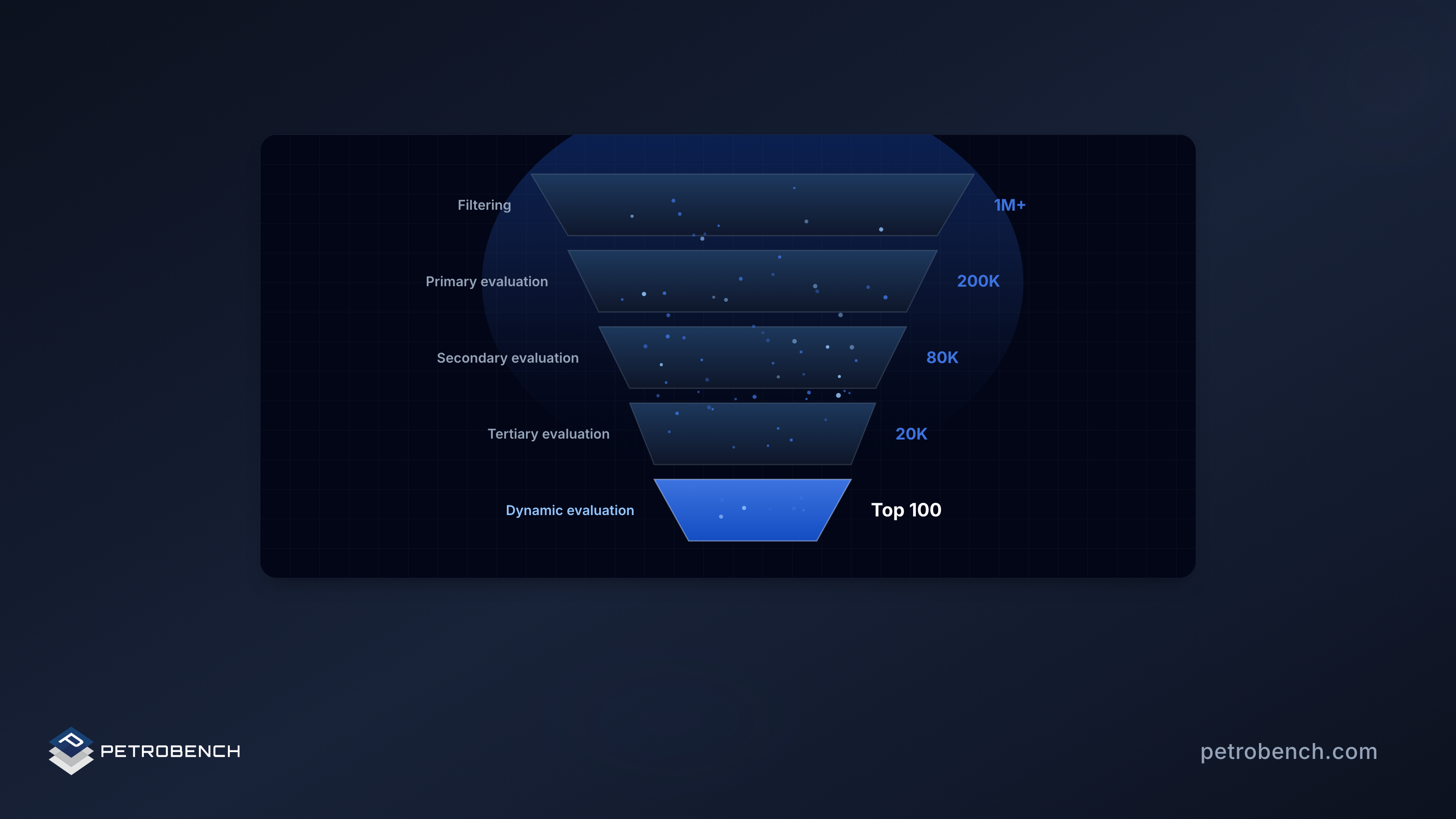 Automated Design elimination funnel from 1M+ combinations to the top 100 ranked designs