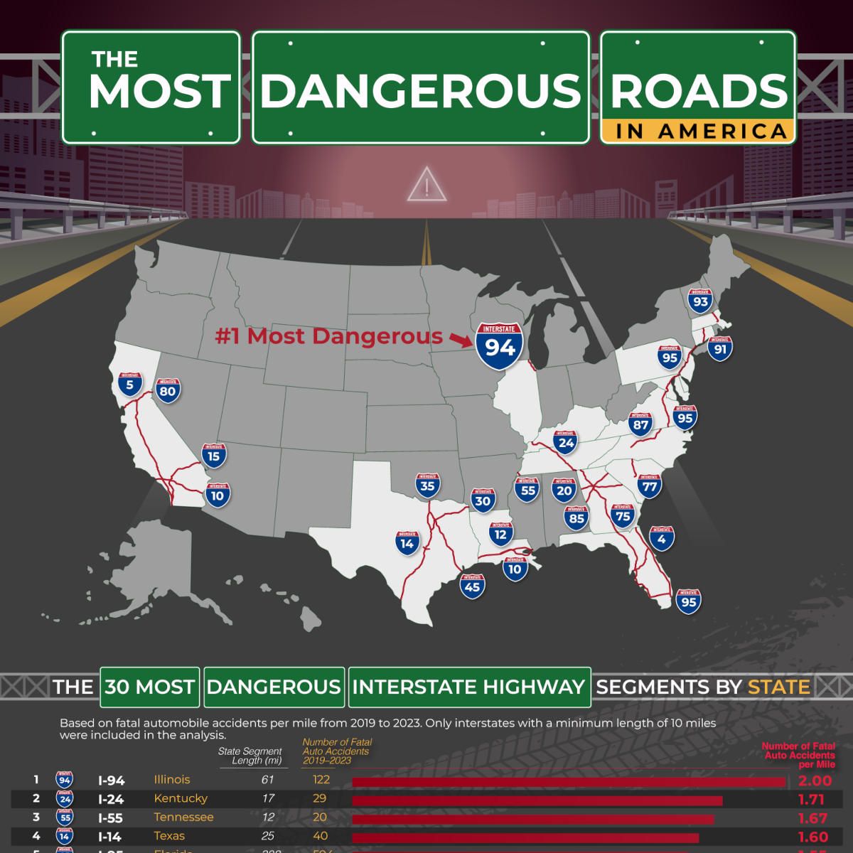The Most Dangerous Roads in America