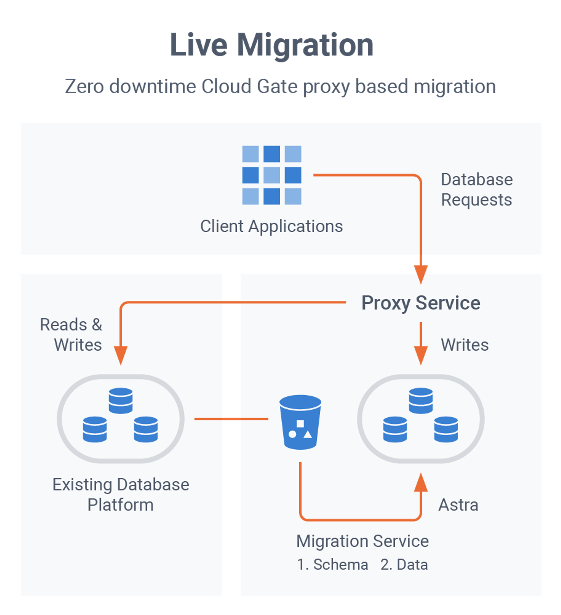 Astra DB Features: Easy Migrations