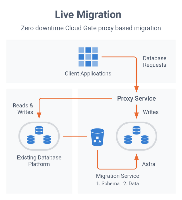 Astra DB Features: Easy Migrations