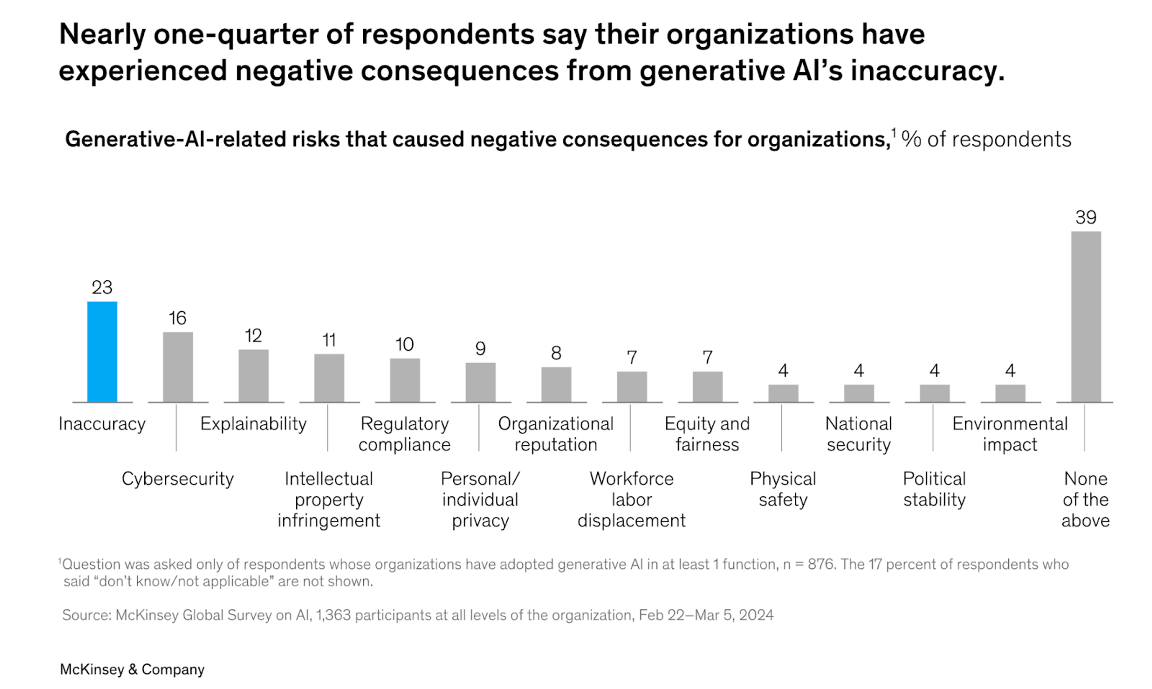 Nearly 1/4 of respondents say they have experienced negative consequences from GenAI's inaccuracy.