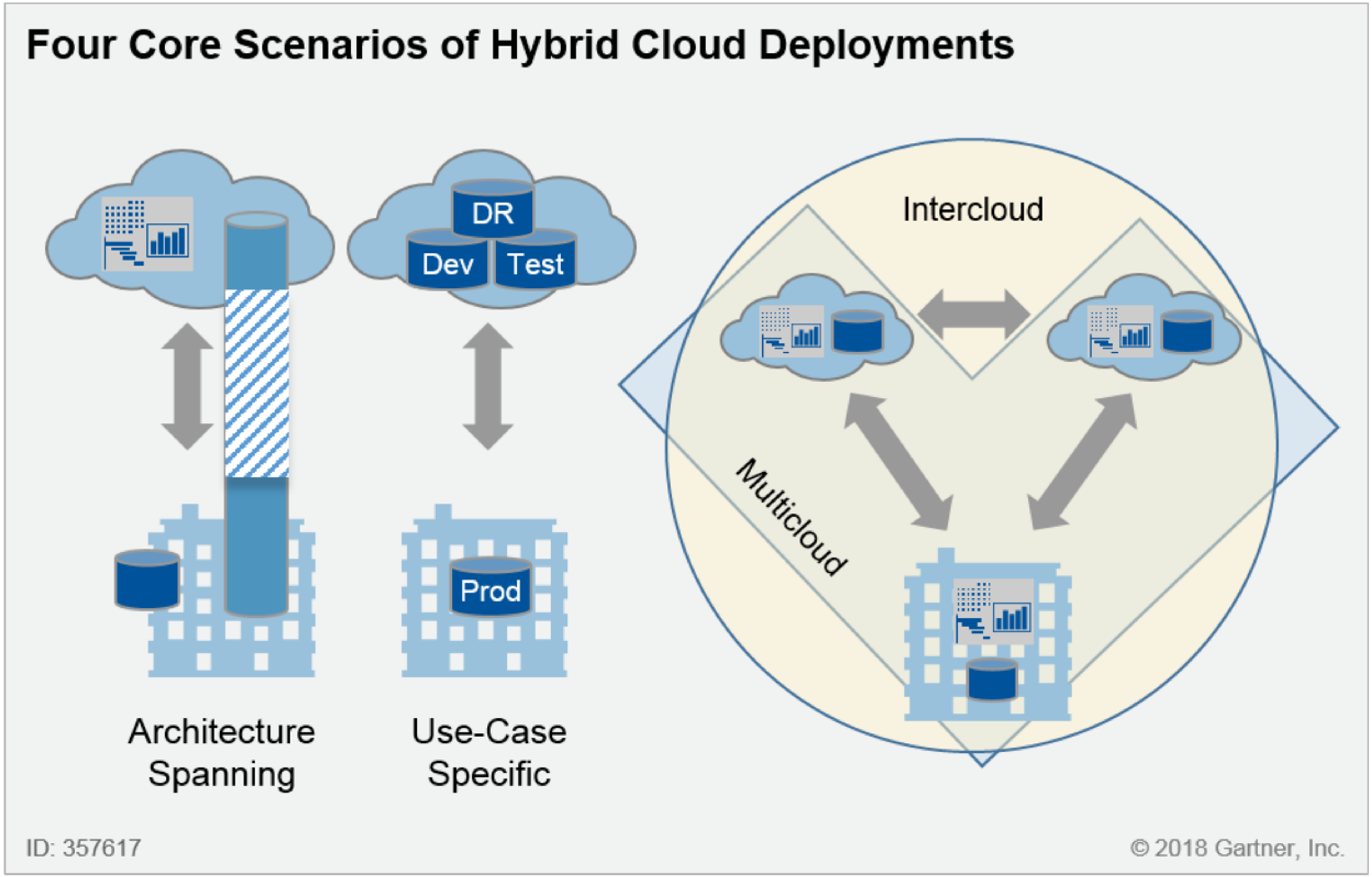 Four Core Scenarios of Hybrid Cloud Deployments