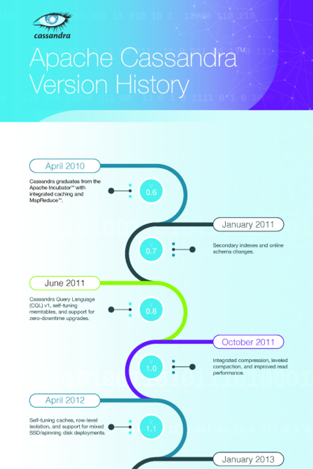 Apache Cassandra infographic detailing version history from April 2010 to 2018