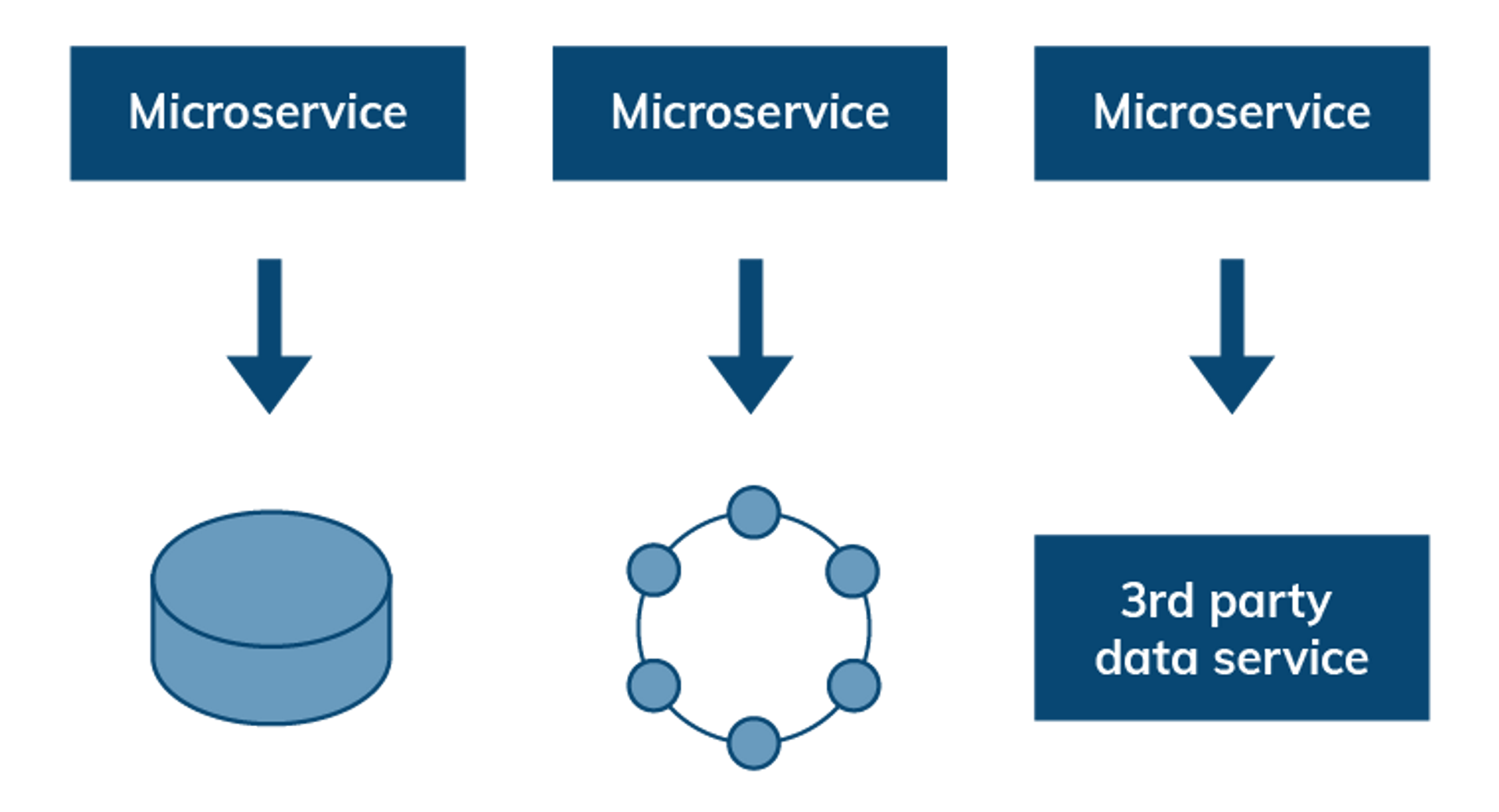 Stateless Microservices with Delegated Data Persistence
