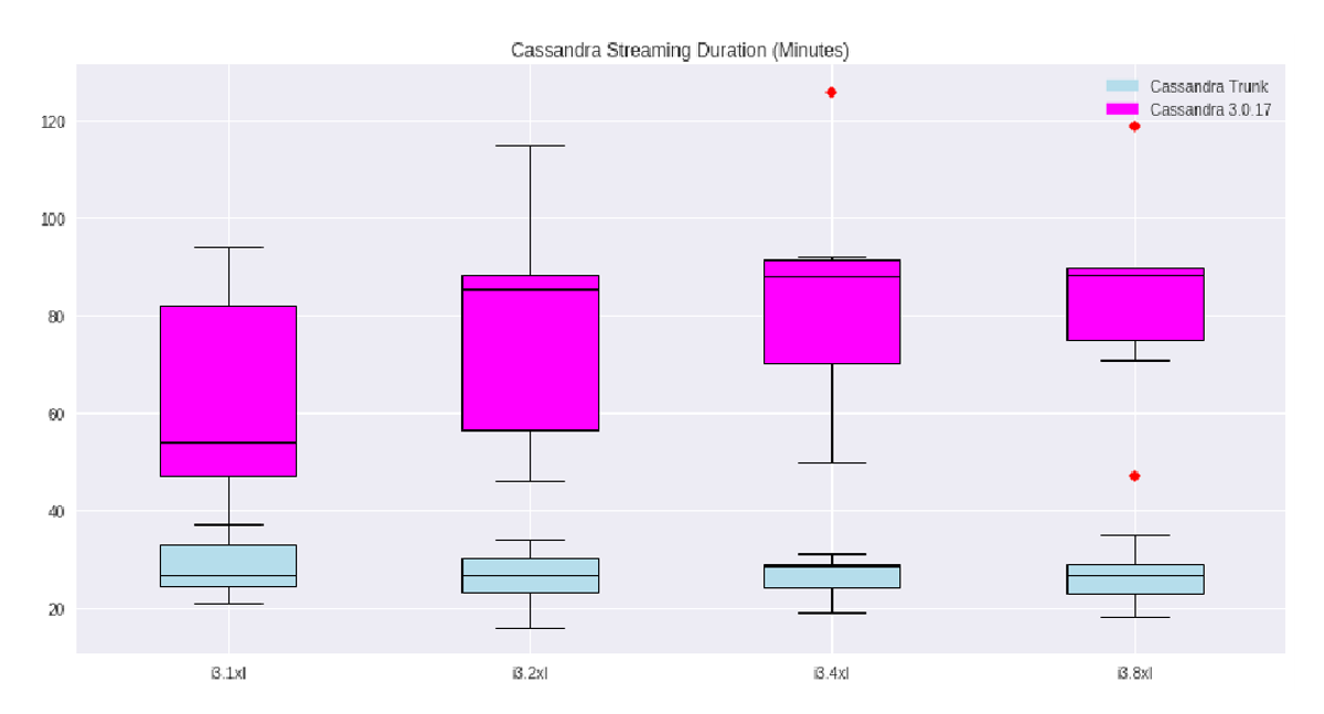 Zero Copy Streaming in Apache Cassandra® 4.0 DataStax