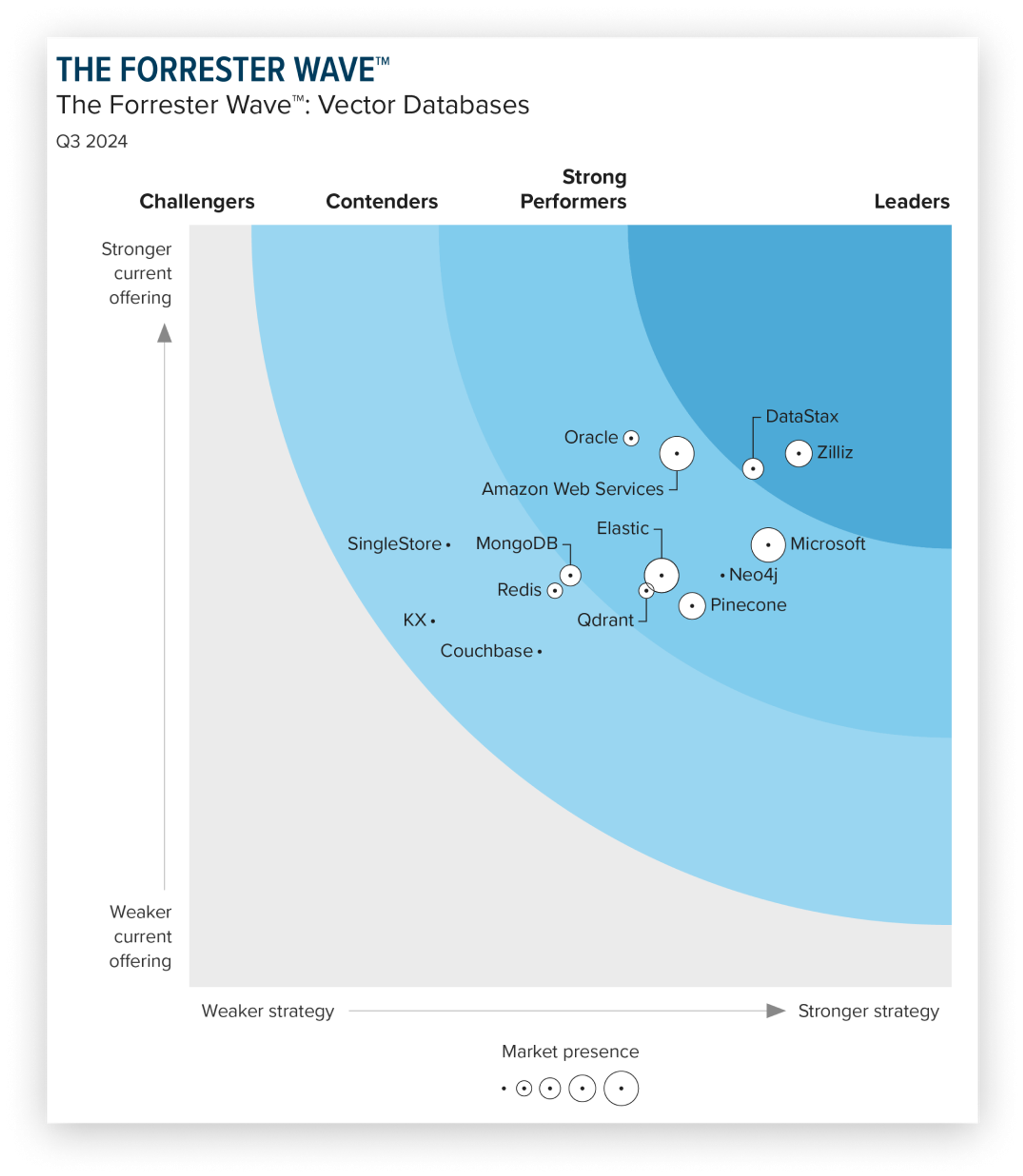 The Forrester Wave™ cover