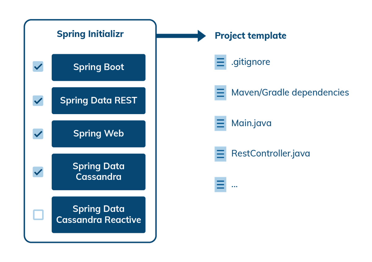 Cassandra and Spring Framework DataStax