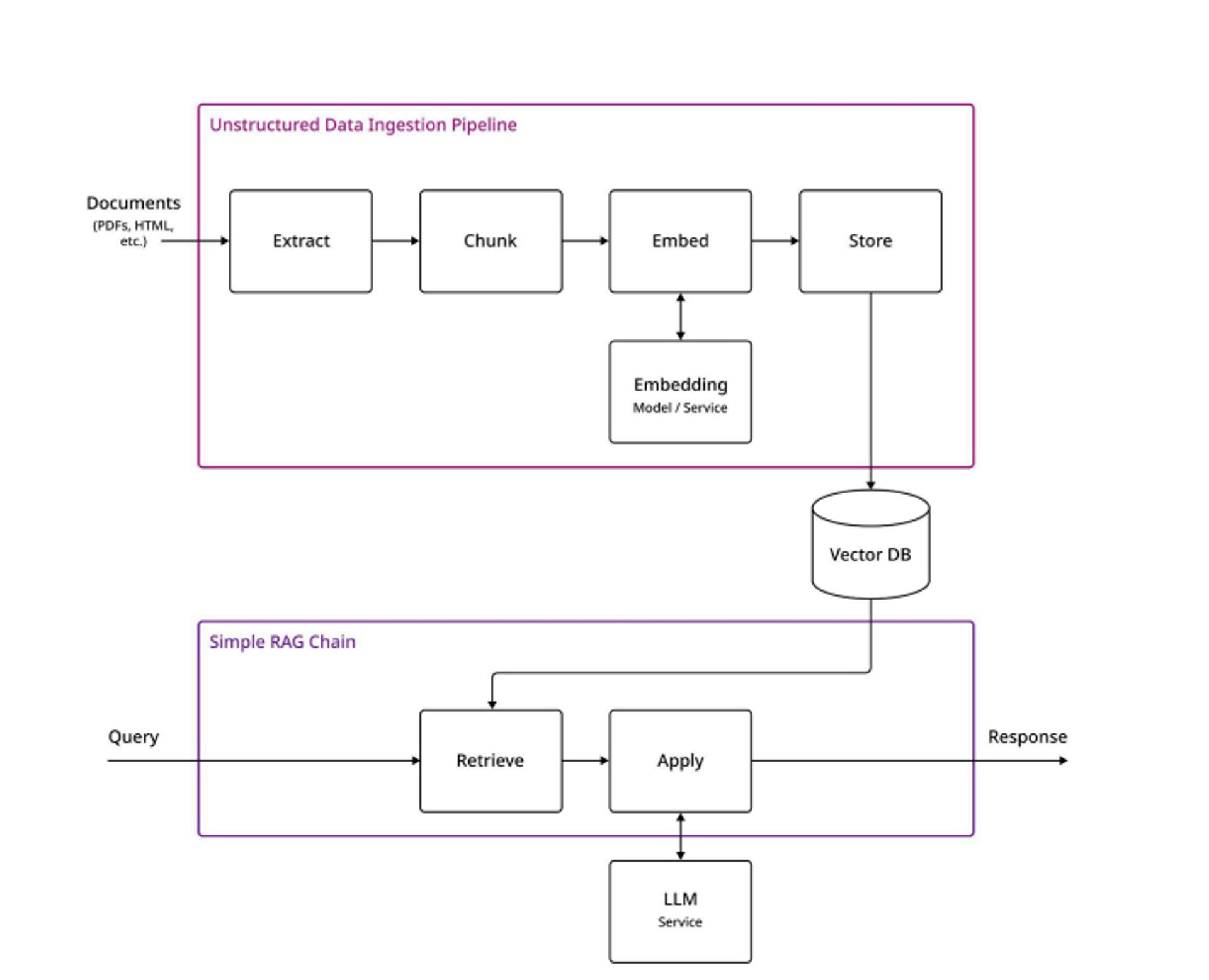 A diagram illustrating an unstructured data ingestion pipeline and a simple RAG chain.