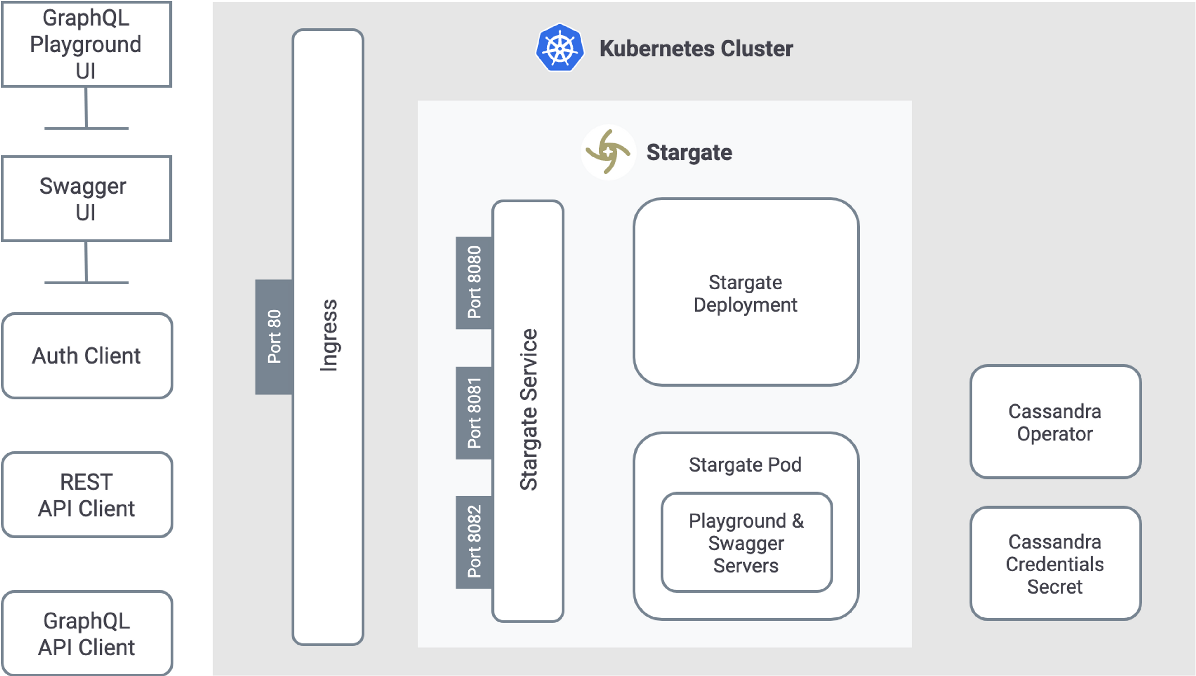 How Does Stargate Fit Into The Kubernetes Architecture?