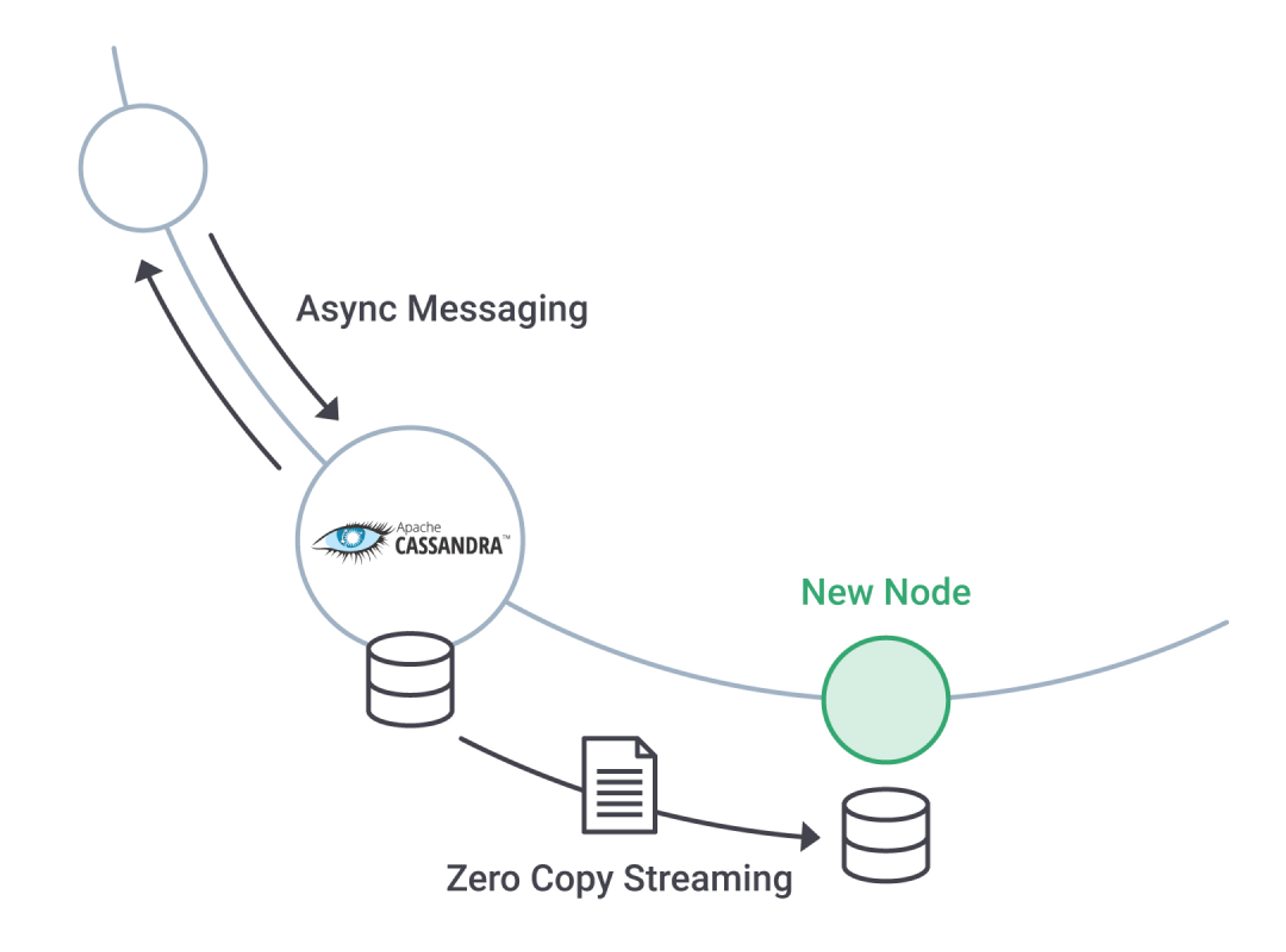 Communication Improvements: Async Internode Messaging And Zero-Copy Streaming
