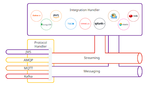Graphic showing the infrastructure and data distribution for Apache Pulsar, DataStax streaming.