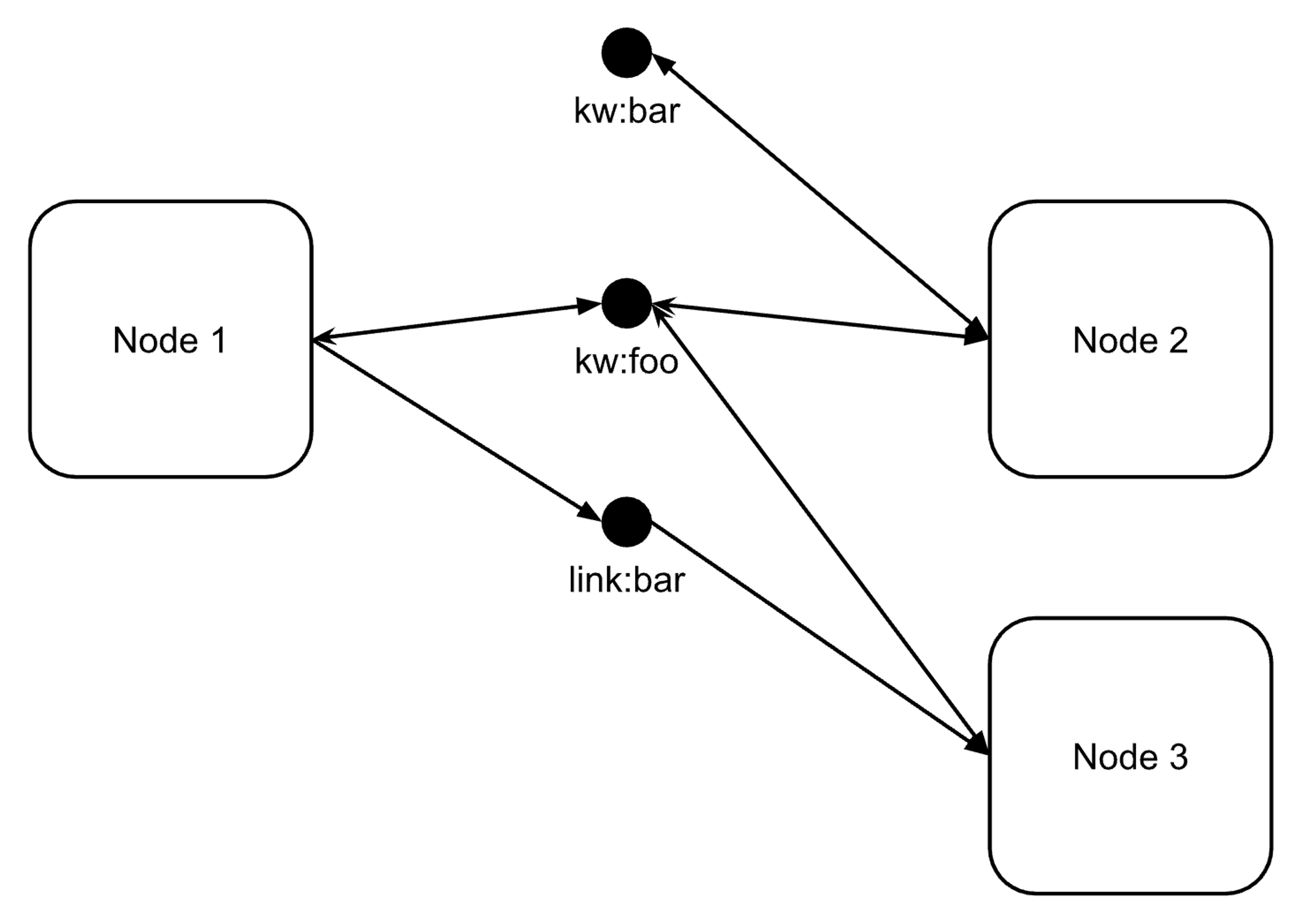 graph where edges between nodes pass through a different kind of node representing the tag