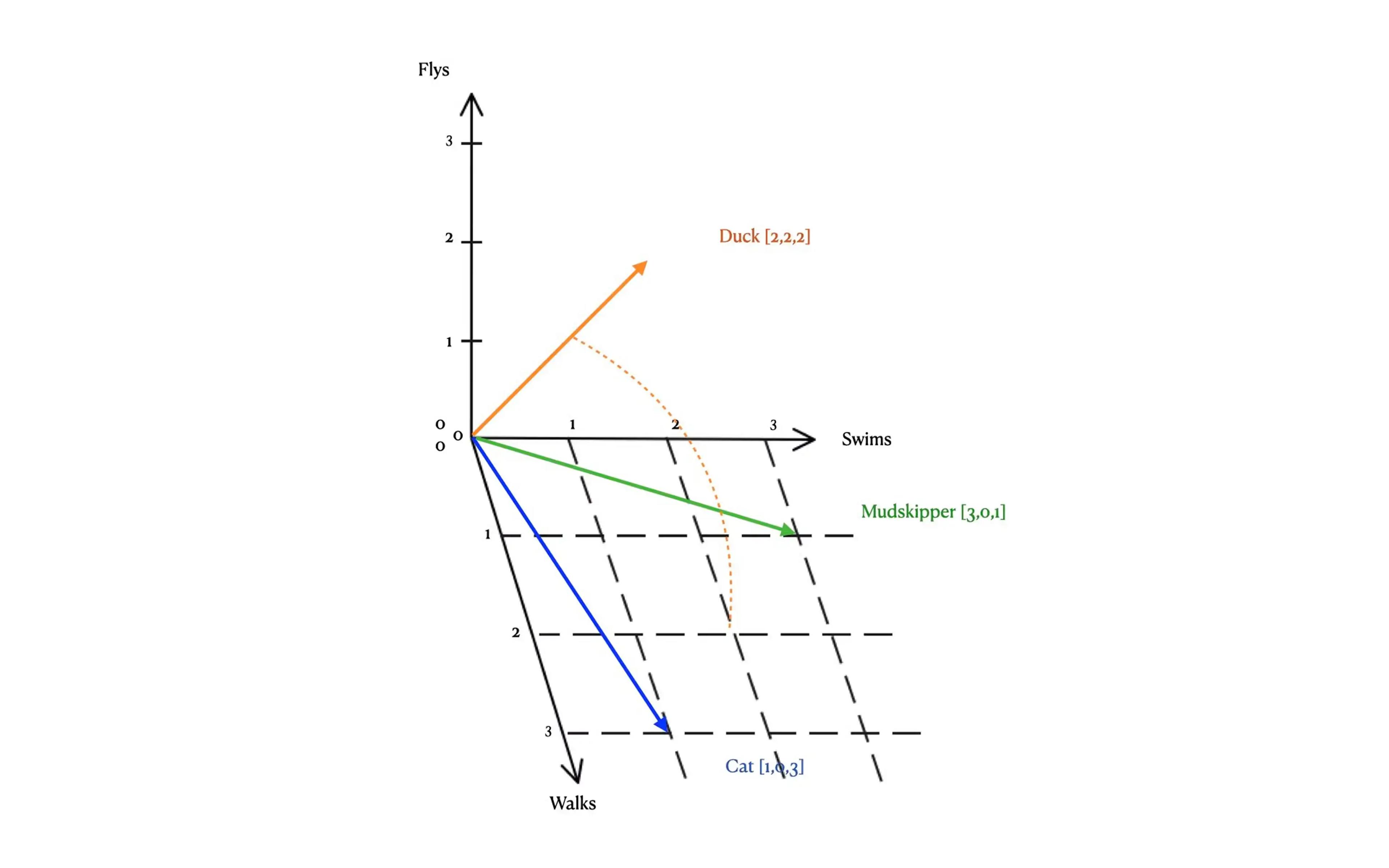 Graphical Representation