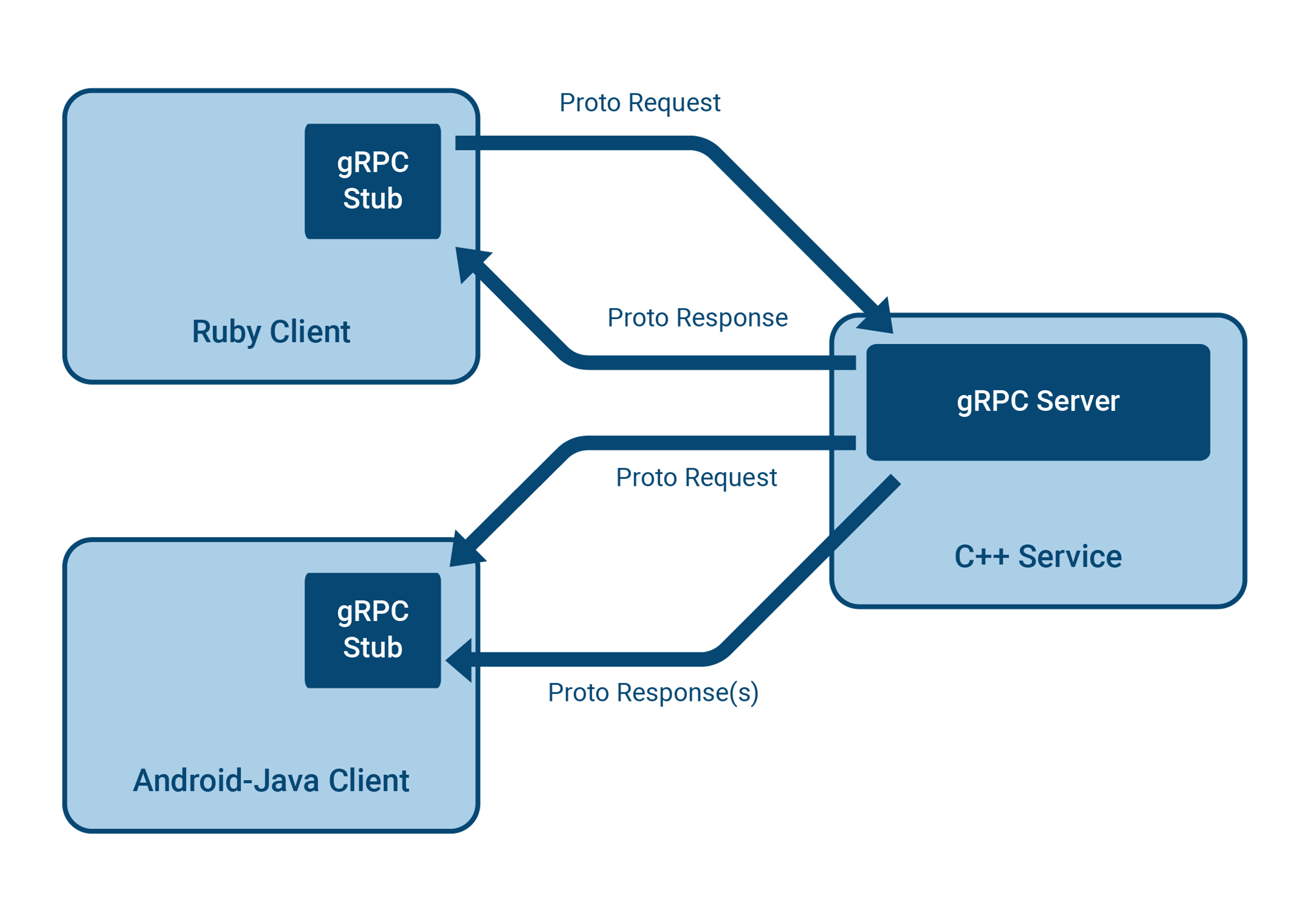 What Is gRPC?