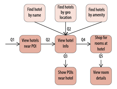 Adding Access Patterns