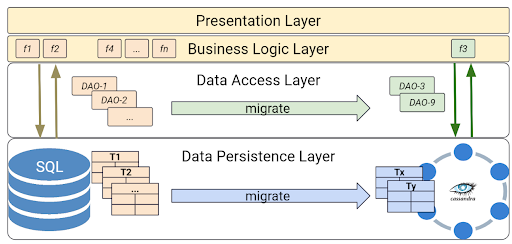 Graphic of 4 Layer Data Architecture